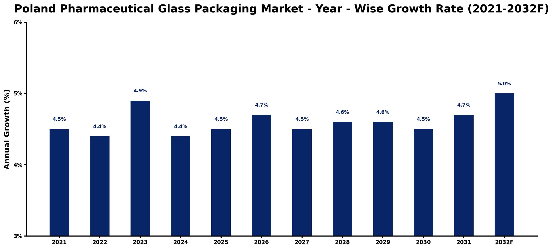 Poland Pharmaceutical Glass Packaging Market Year-wise Growth Rate and Key Drivers