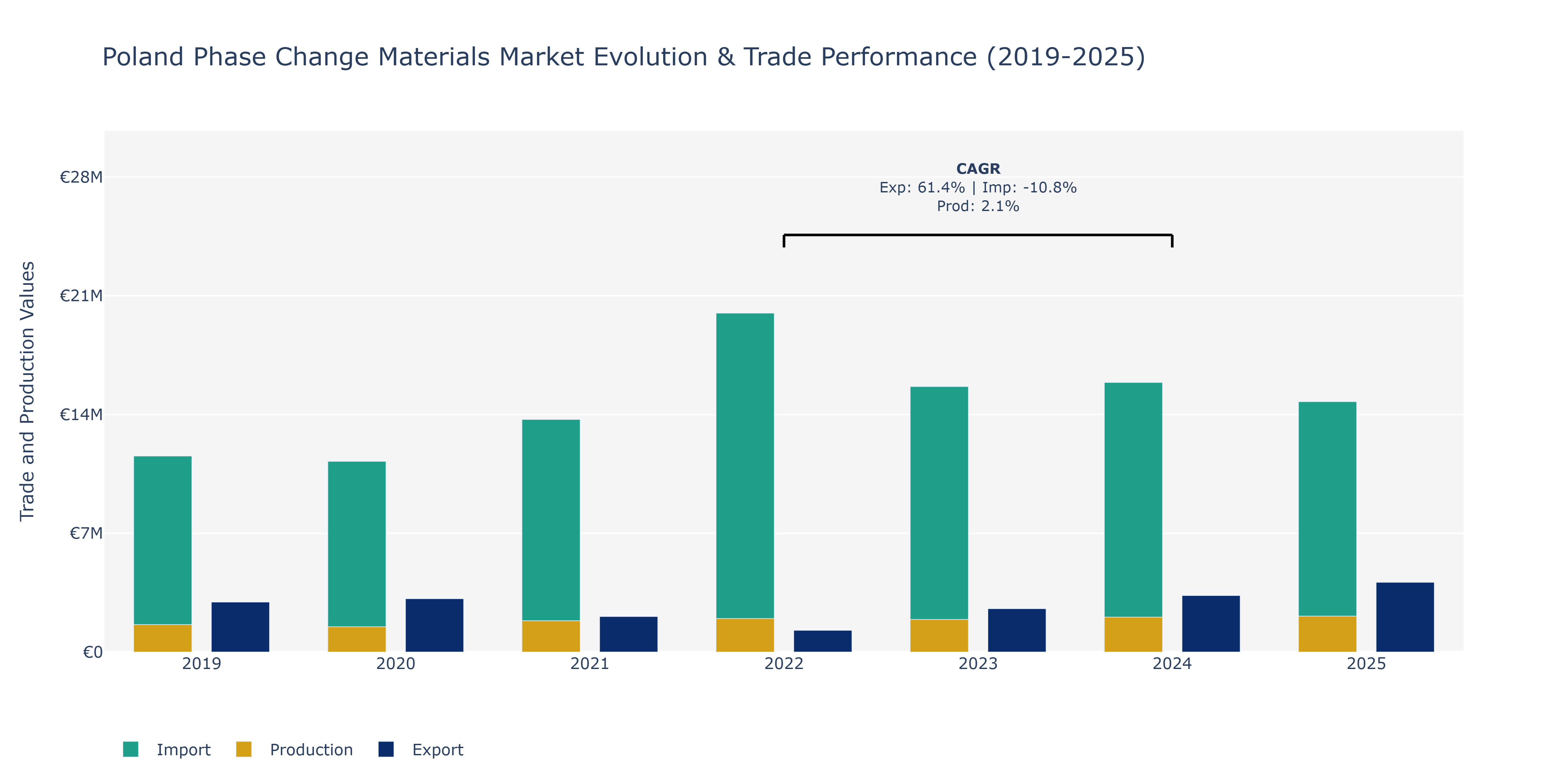 Poland Phase Change Materials Market: Production & Trade Performance (2019-2025)