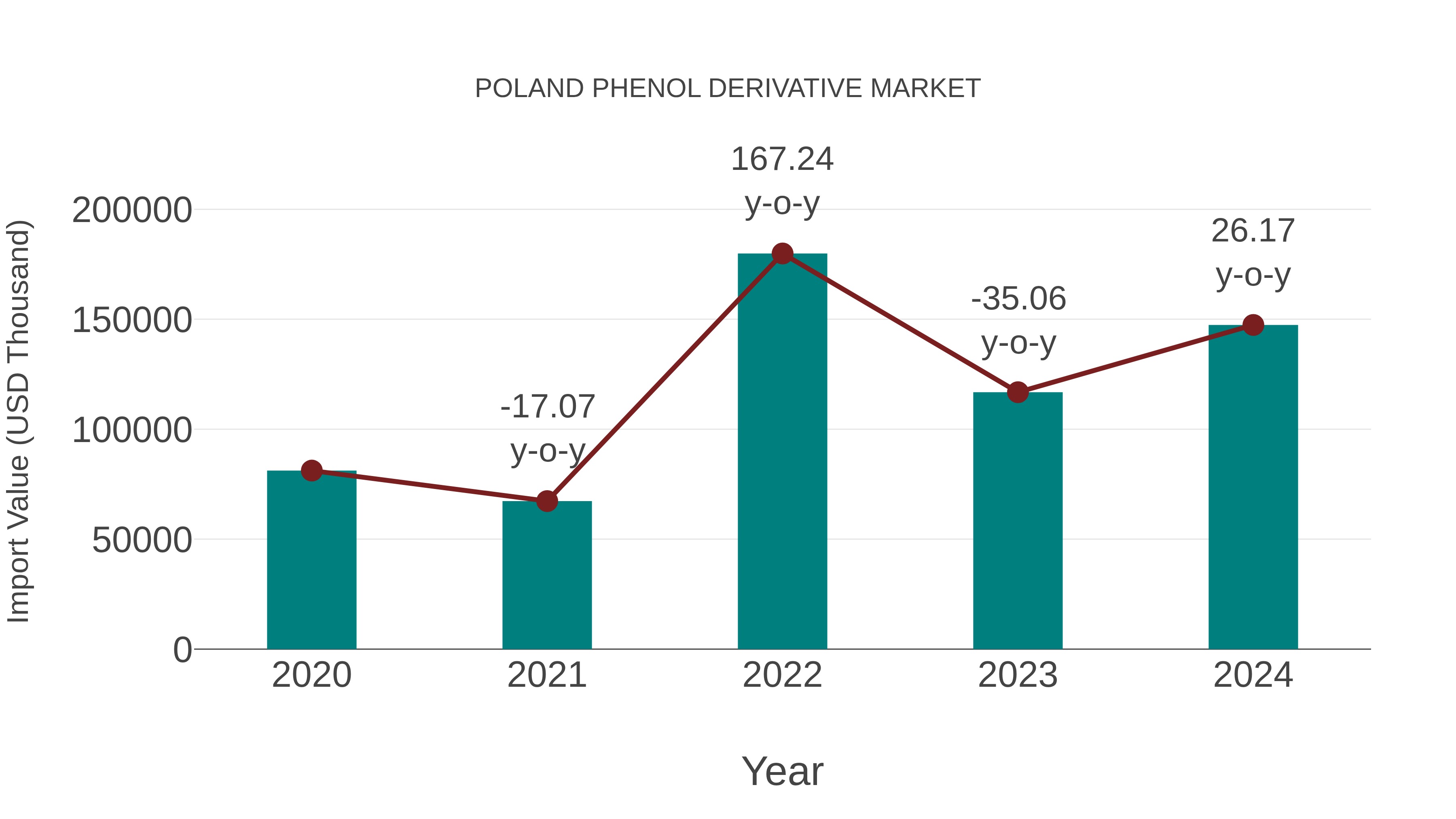  Poland Phenol Derivative Market: Import Trend Analysis