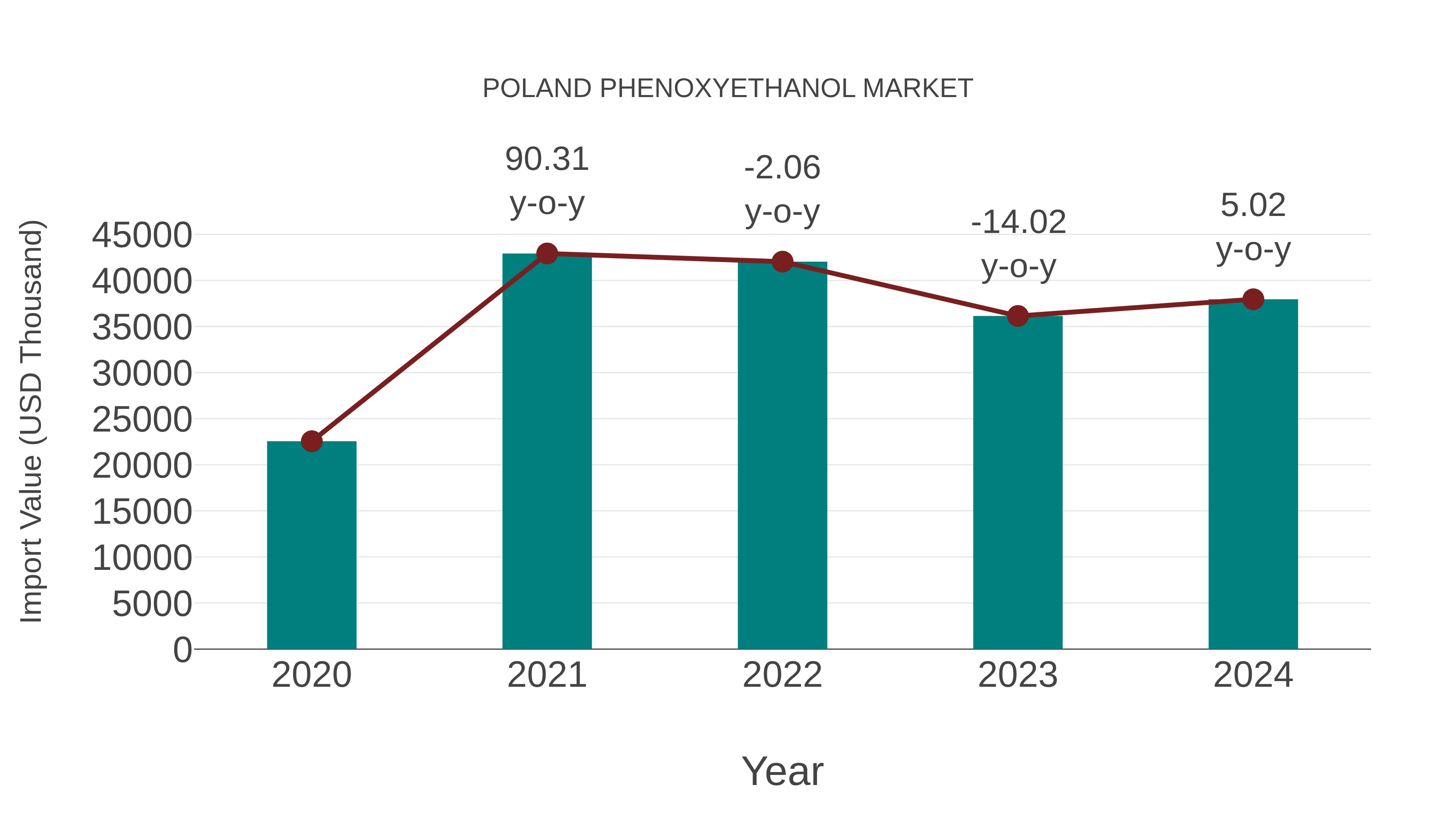  Poland Phenoxyethanol Market: Import Trend Analysis