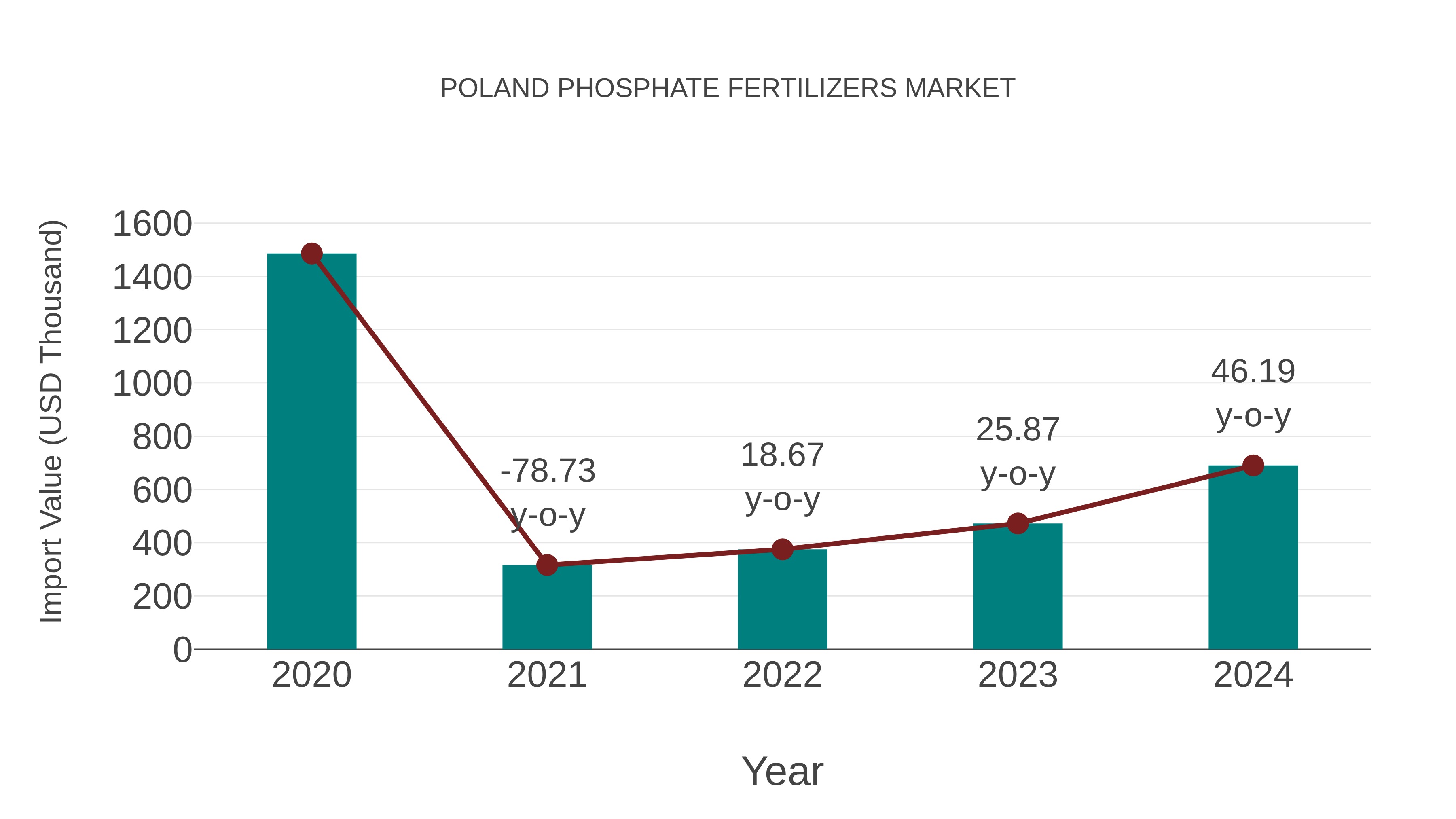Poland Phosphate Fertilizers Market: Import Trend Analysis