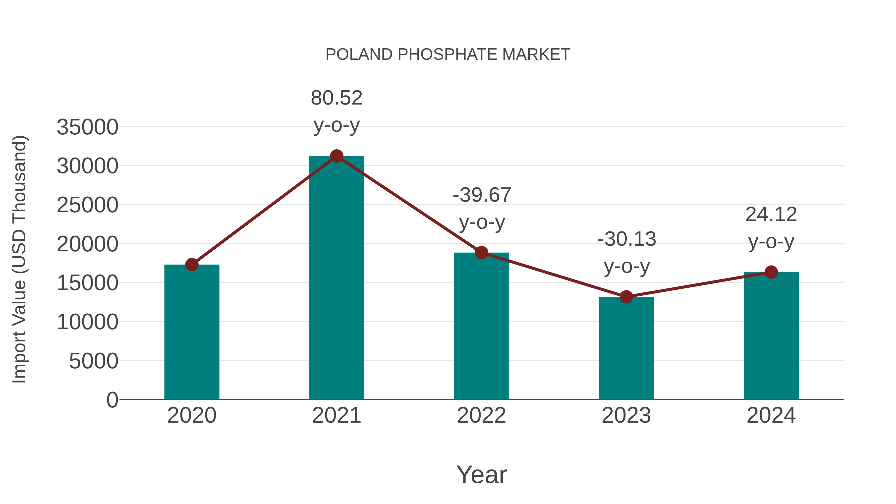  Poland Phosphate Market: Import Trend Analysis