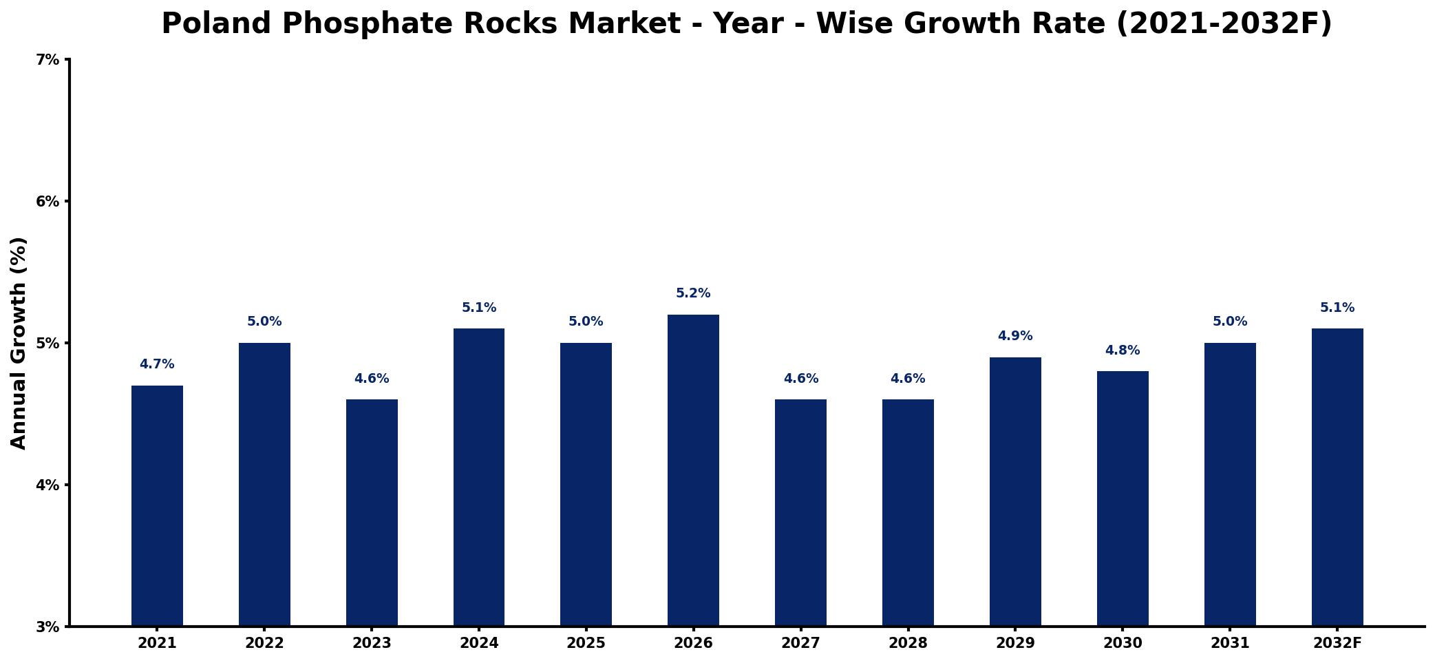 Poland Phosphate Rocks Market Year-wise Growth Rate and Key Drivers