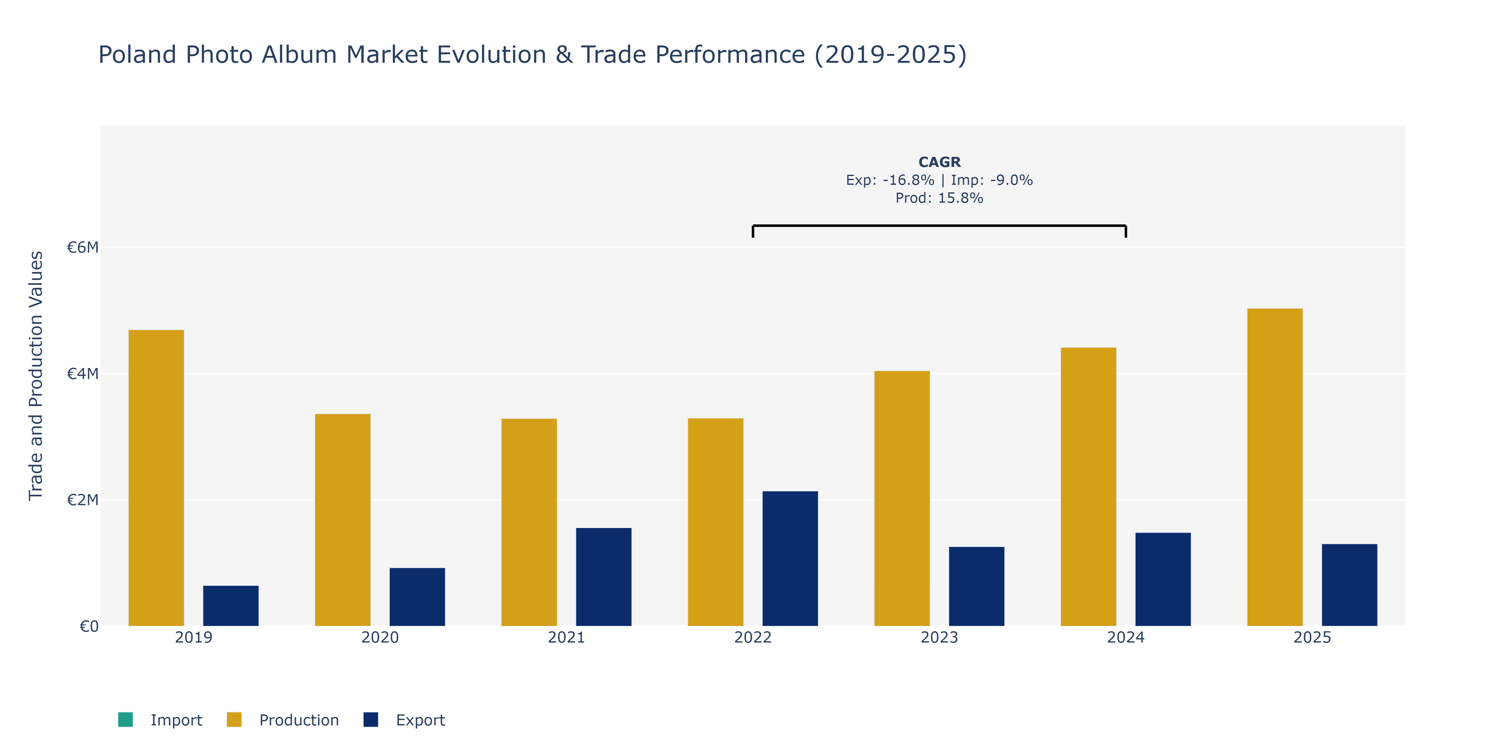 Poland Photo Album Market: Production & Trade Performance (2019-2025)