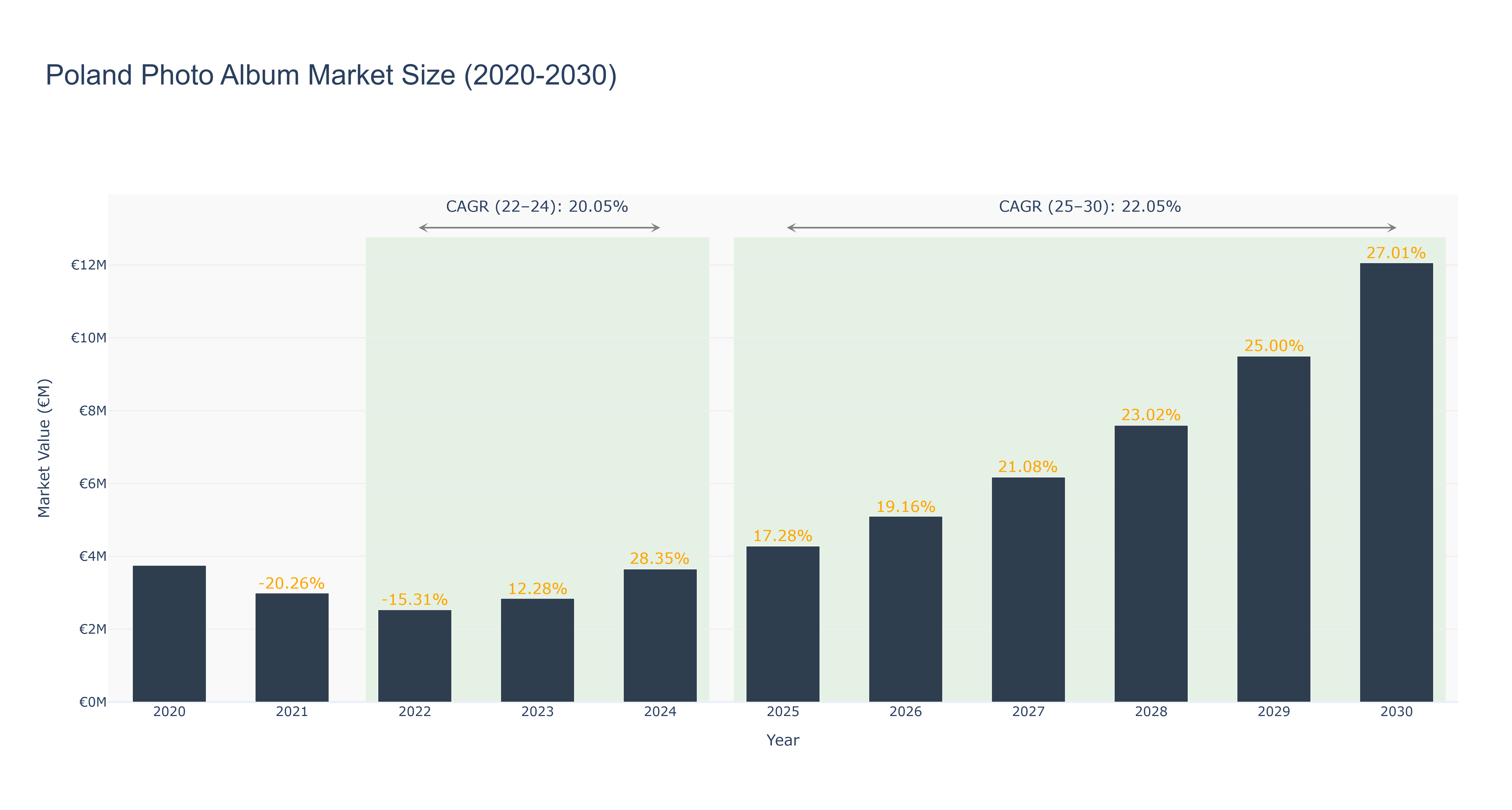 Poland Photo Album Market Size (2020-2030)