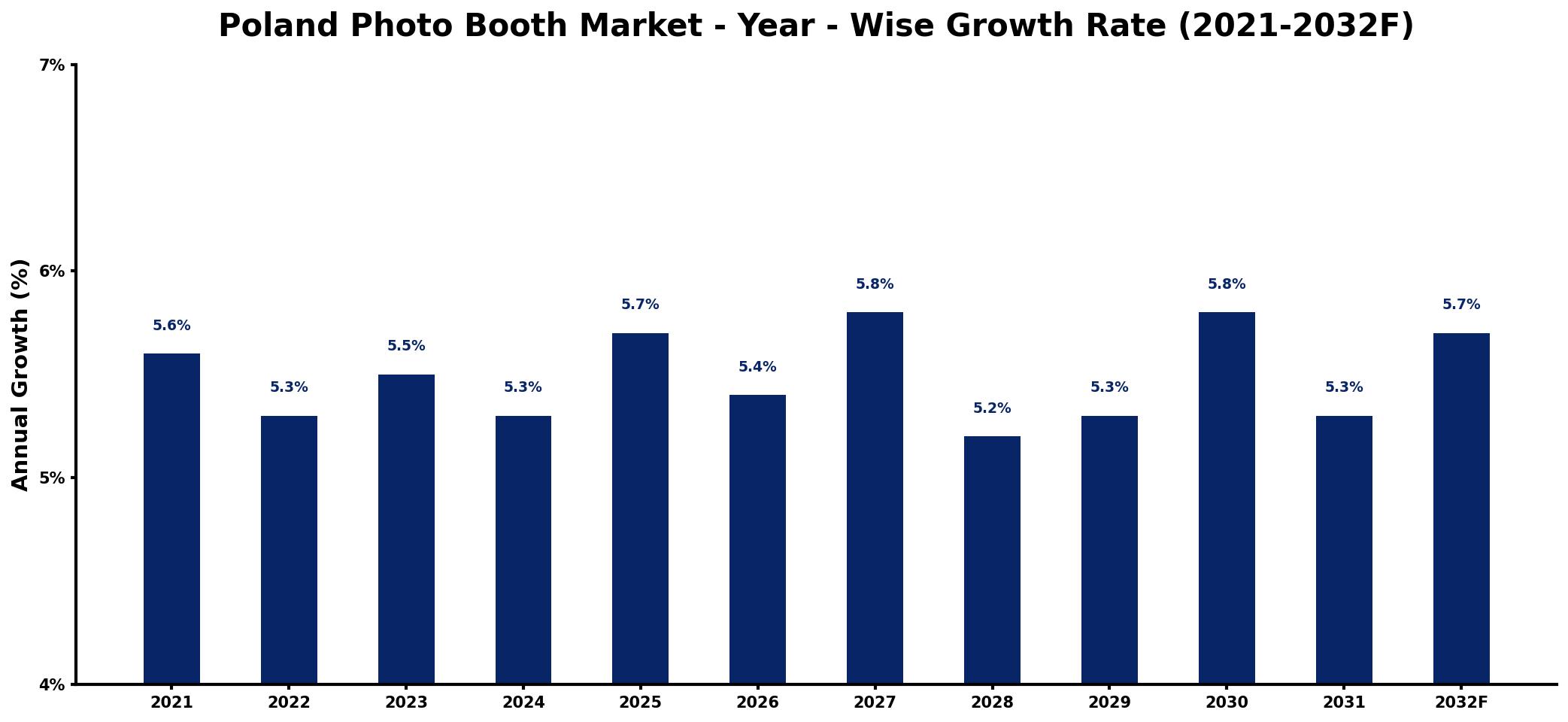 Poland Photo Booth Market Year-wise Growth Rate and Key Drivers