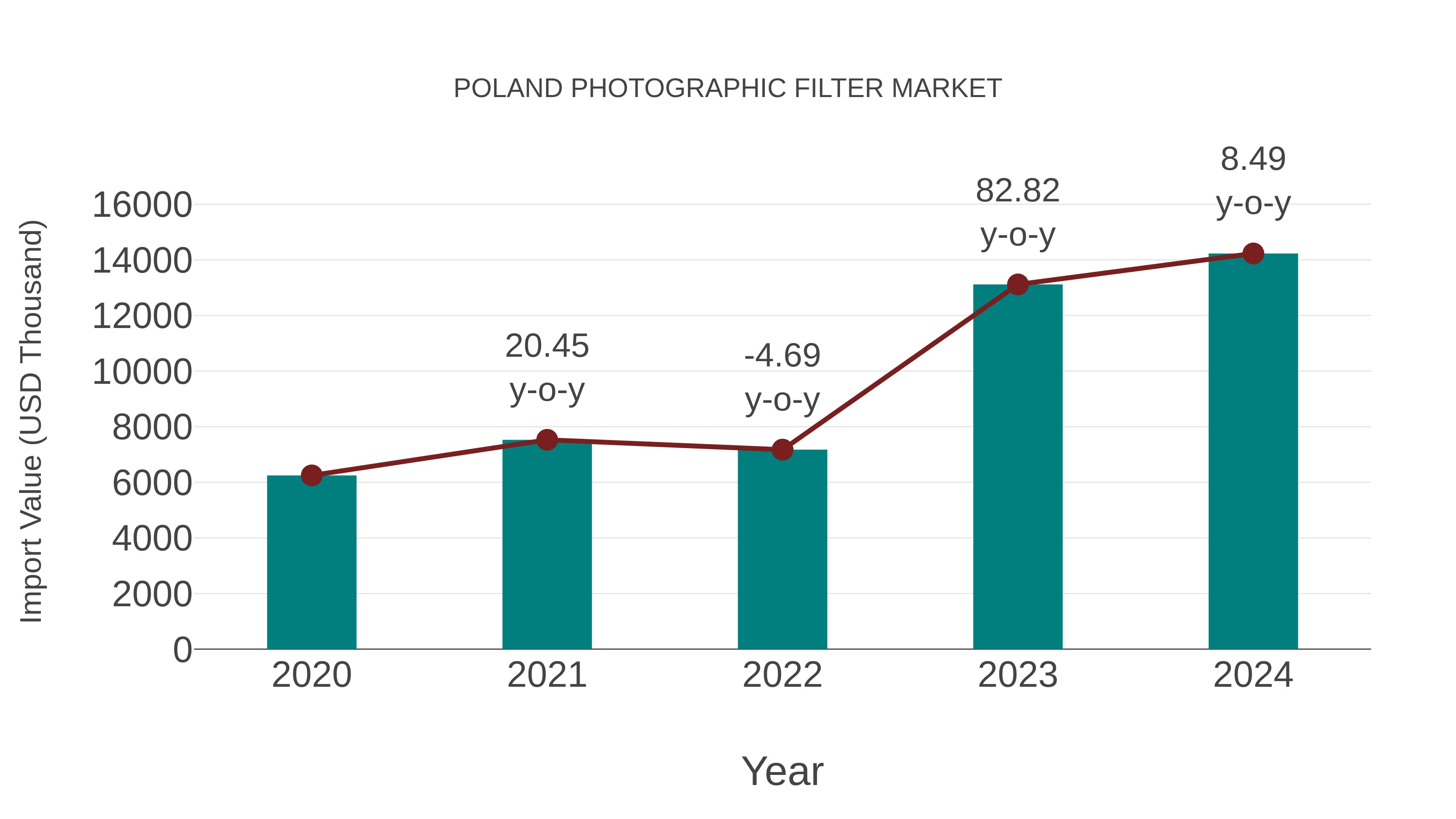  Poland Photographic Filter Market: Import Trend Analysis