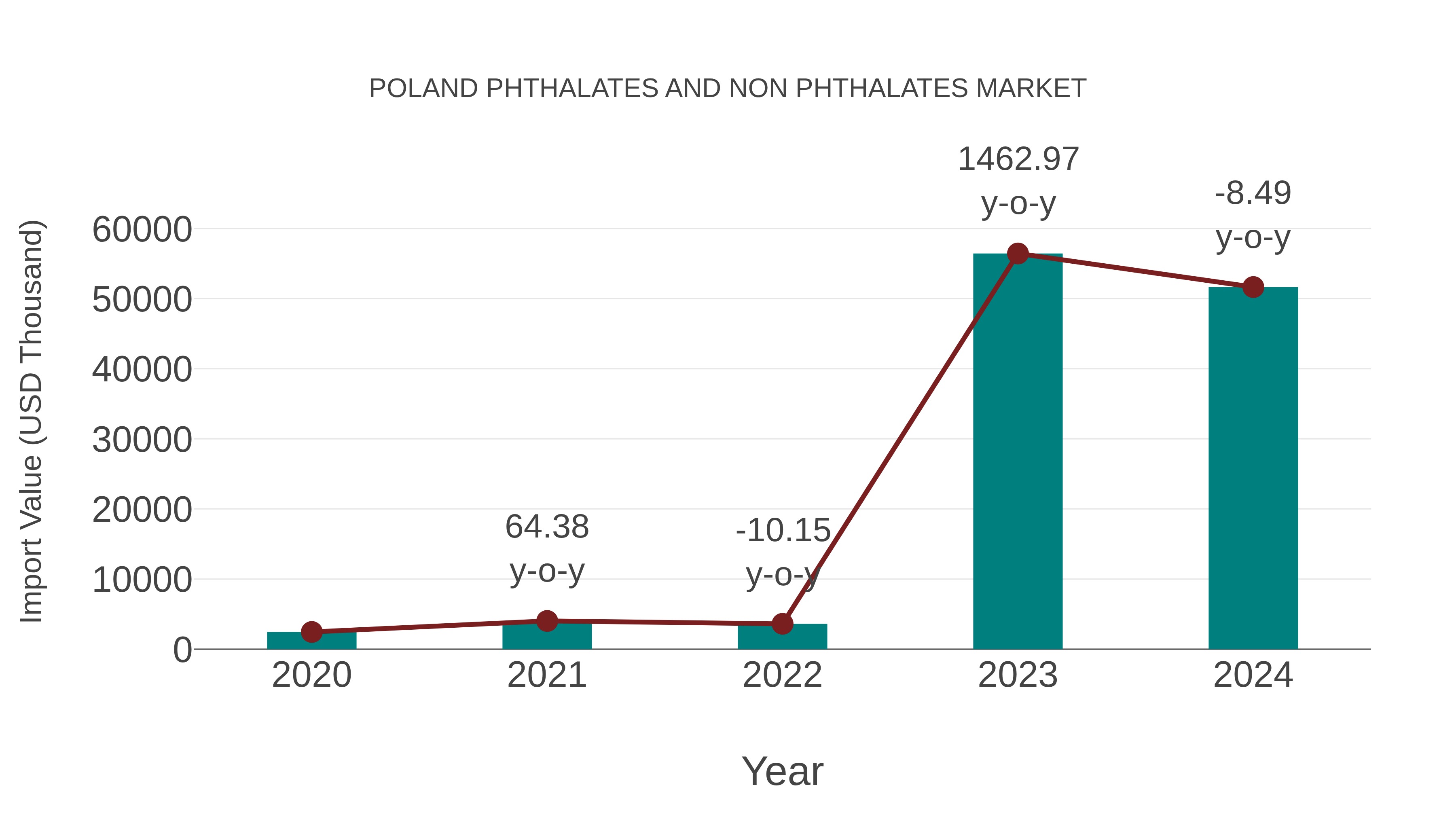  Poland Phthalates and Non Phthalates Market: Import Trend Analysis