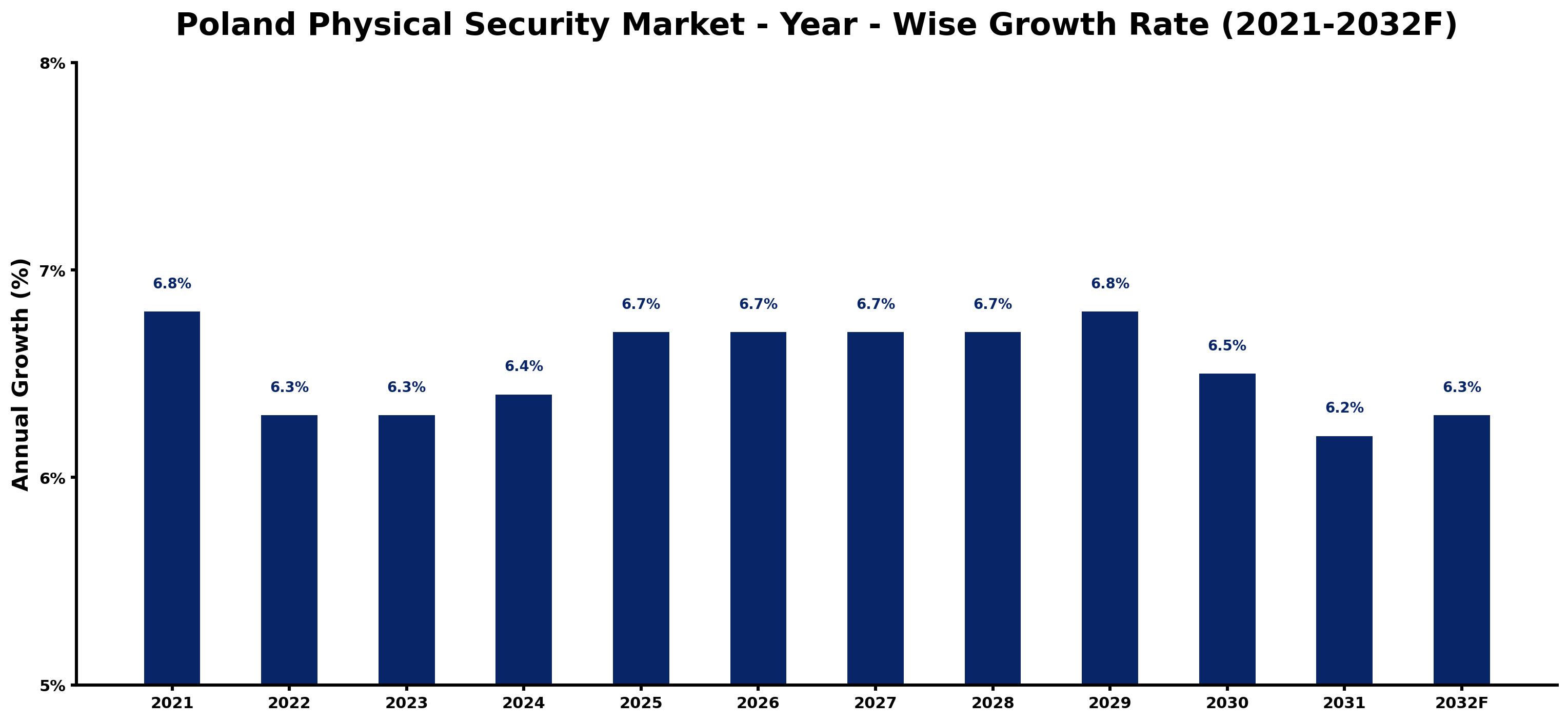 Poland Physical Security Market Year-wise Growth Rate and Key Drivers
