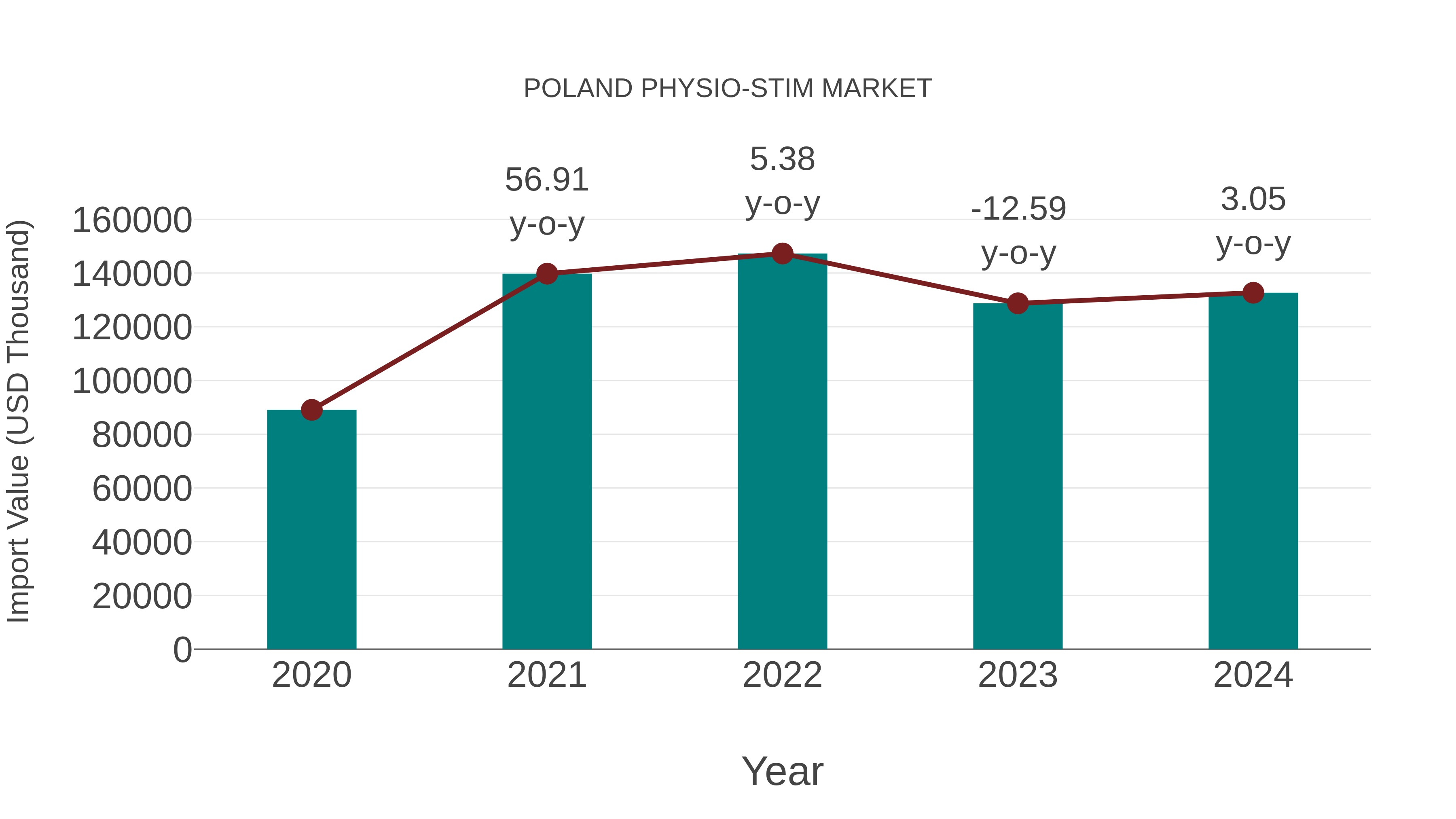  Poland Physio-stim Market: Import Trend Analysis