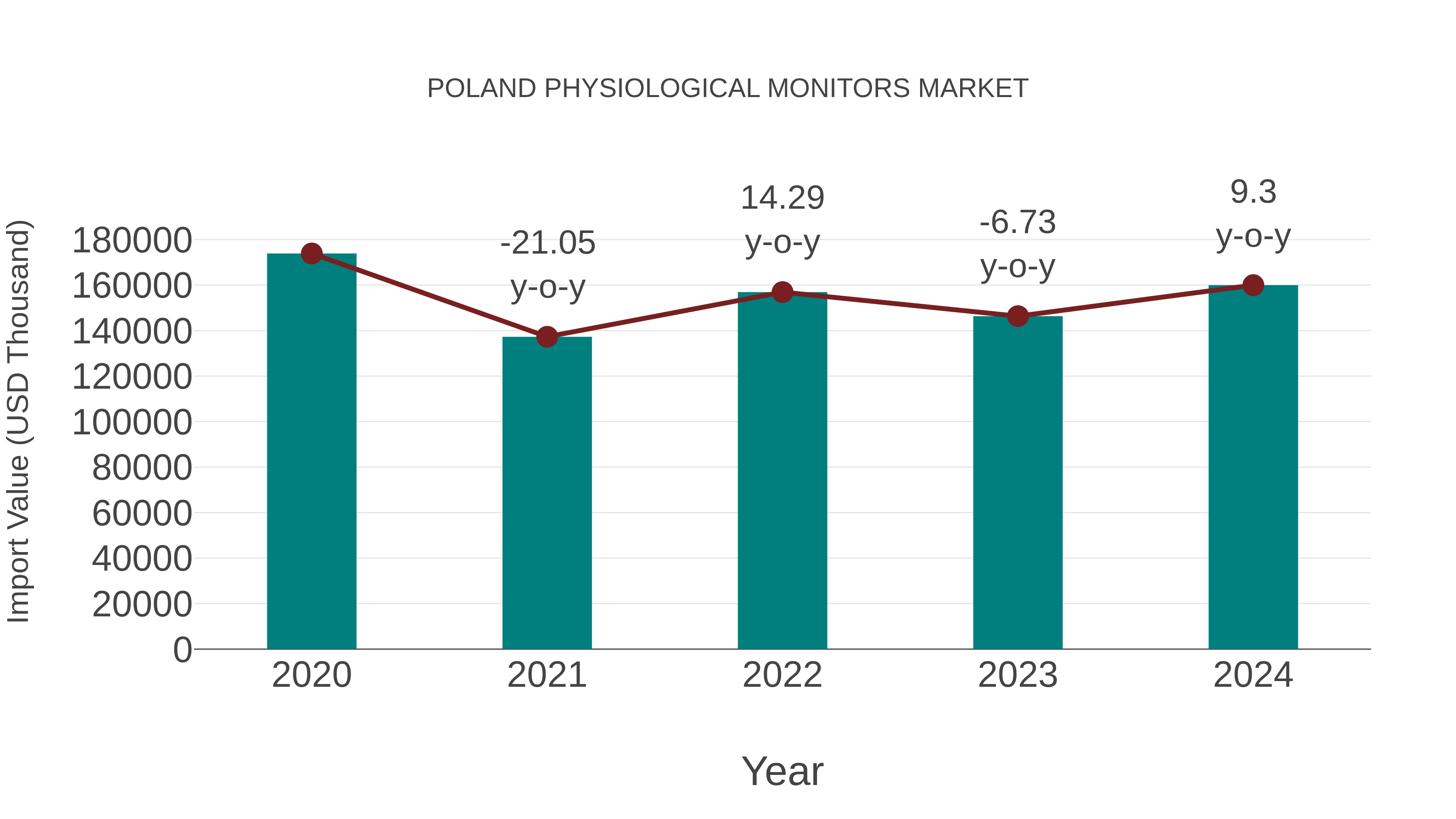  Poland Physiological Monitors Market: Import Trend Analysis