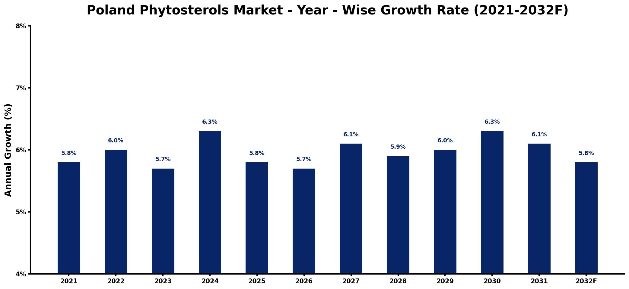 Poland Phytosterols Market Year-wise Growth Rate and Key Drivers