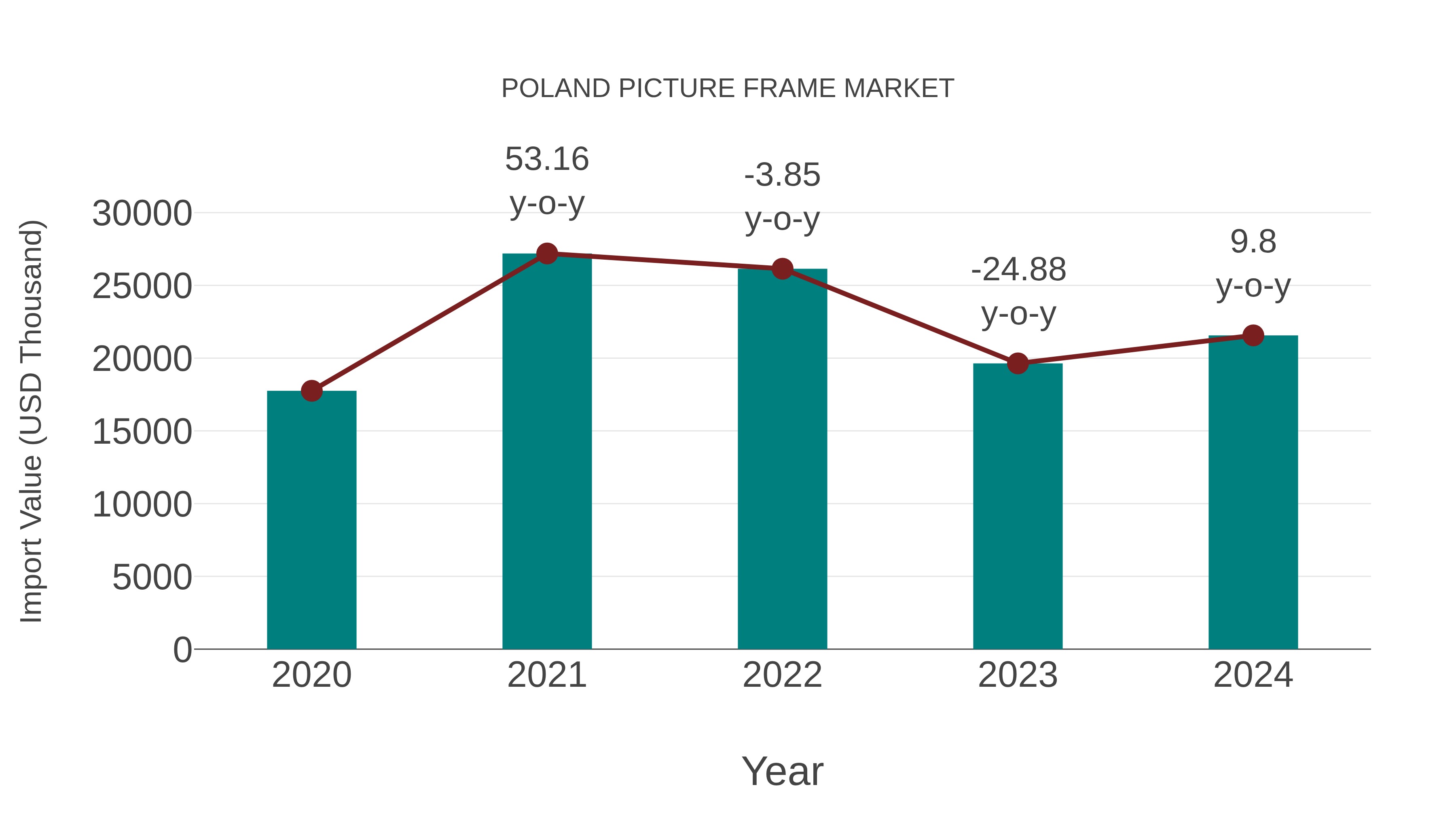  Poland Picture Frame Market: Import Trend Analysis