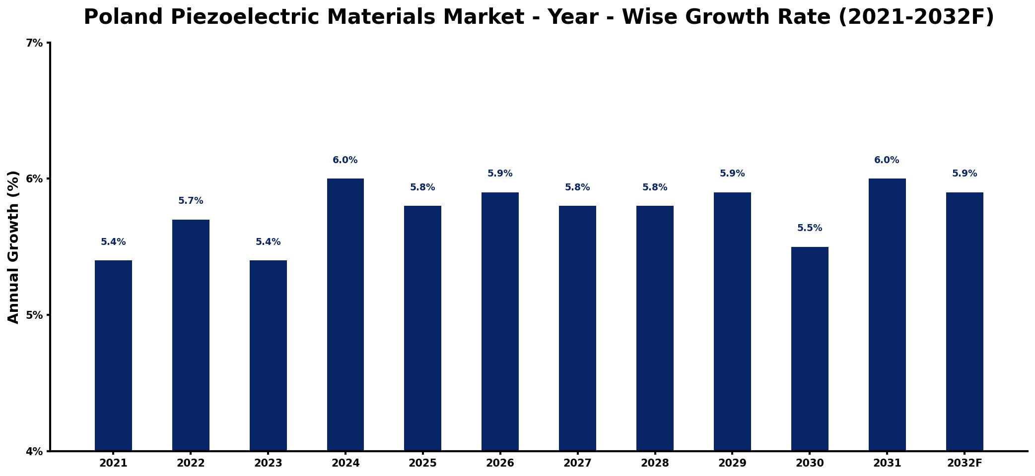 Poland Piezoelectric Materials Market Year-wise Growth Rate and Key Drivers