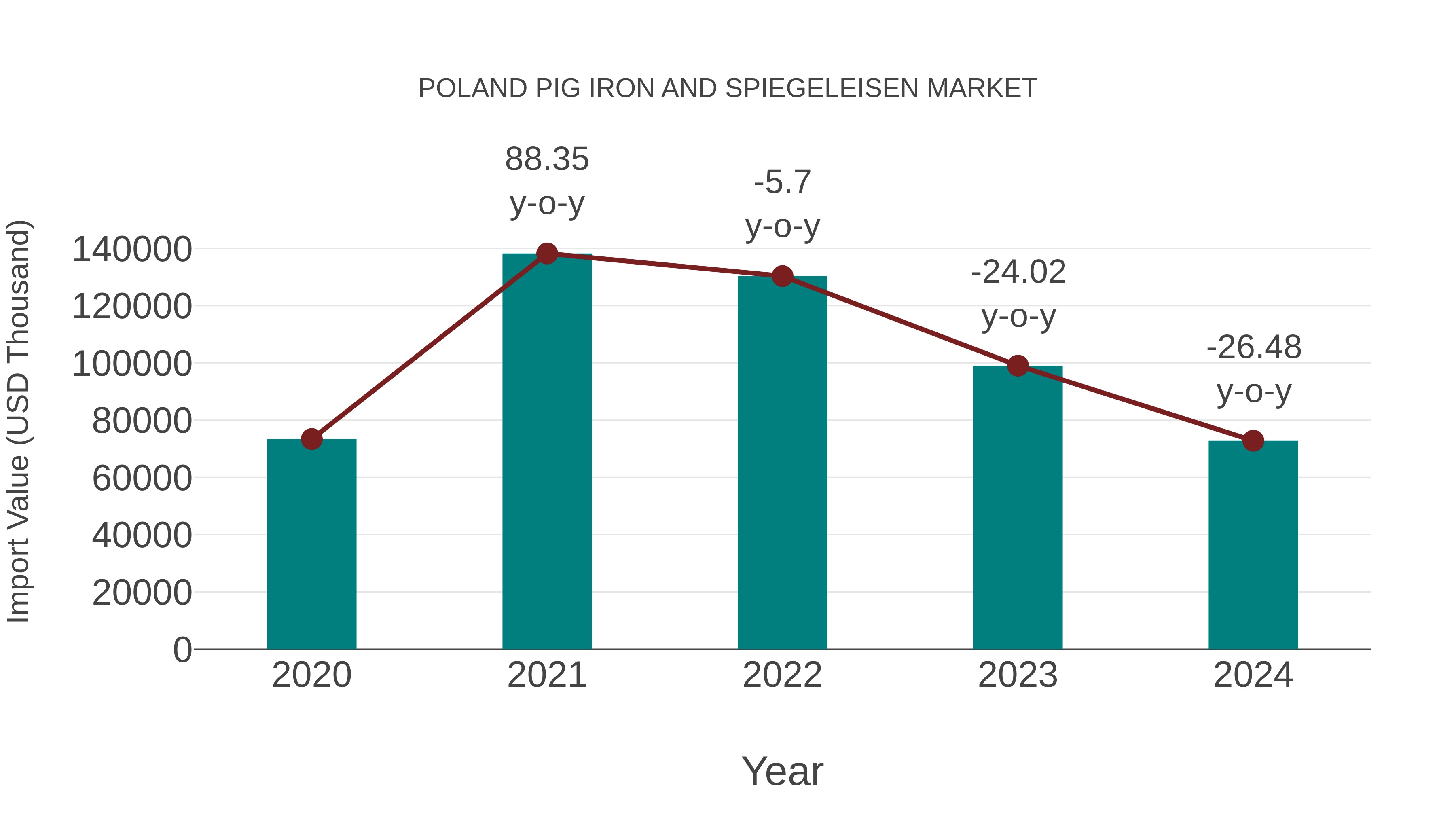  Poland Pig Iron and Spiegeleisen Market: Import Trend Analysis