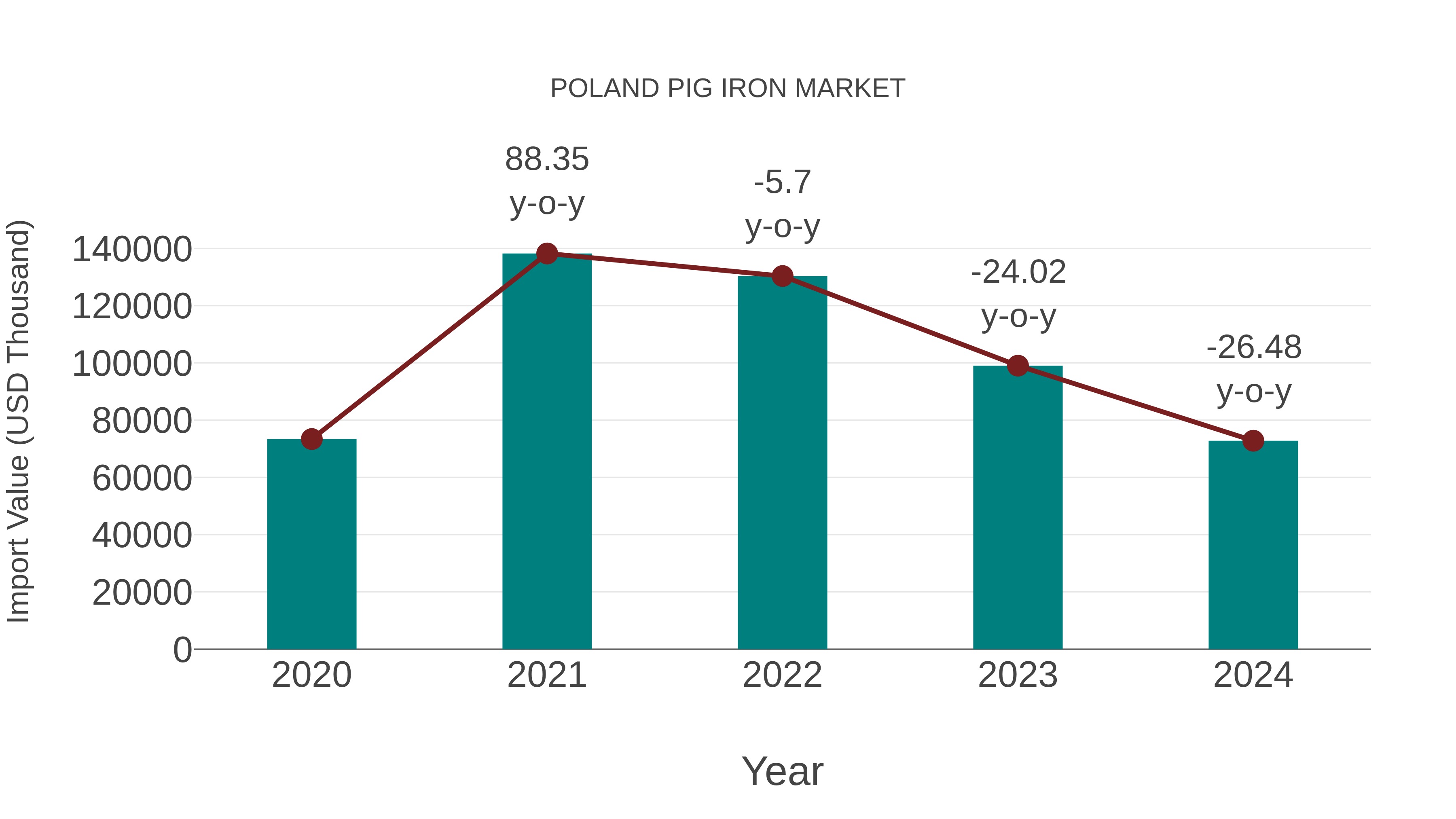  Poland Pig Iron Market: Import Trend Analysis