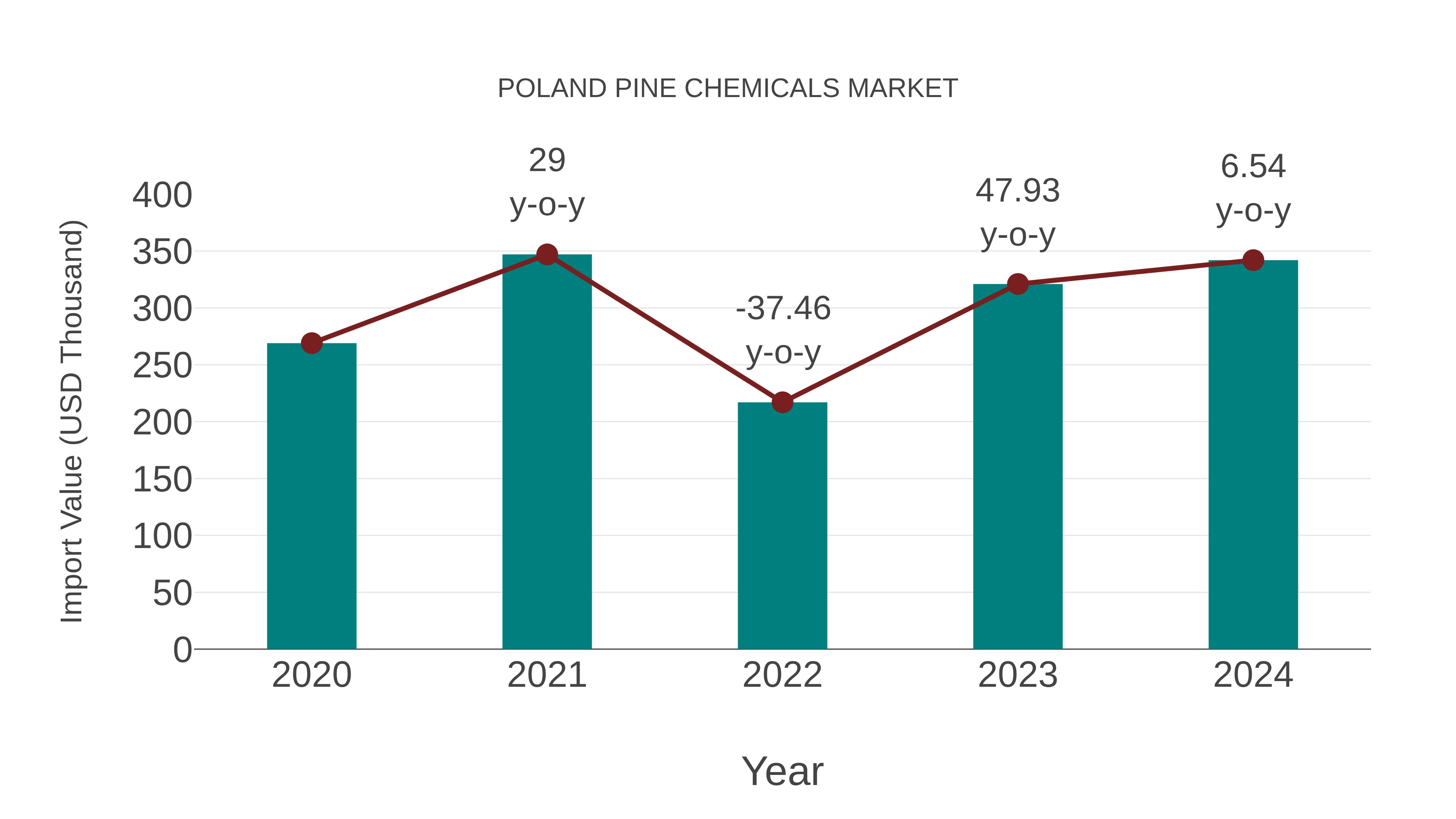  Poland Pine Chemicals Market: Import Trend Analysis