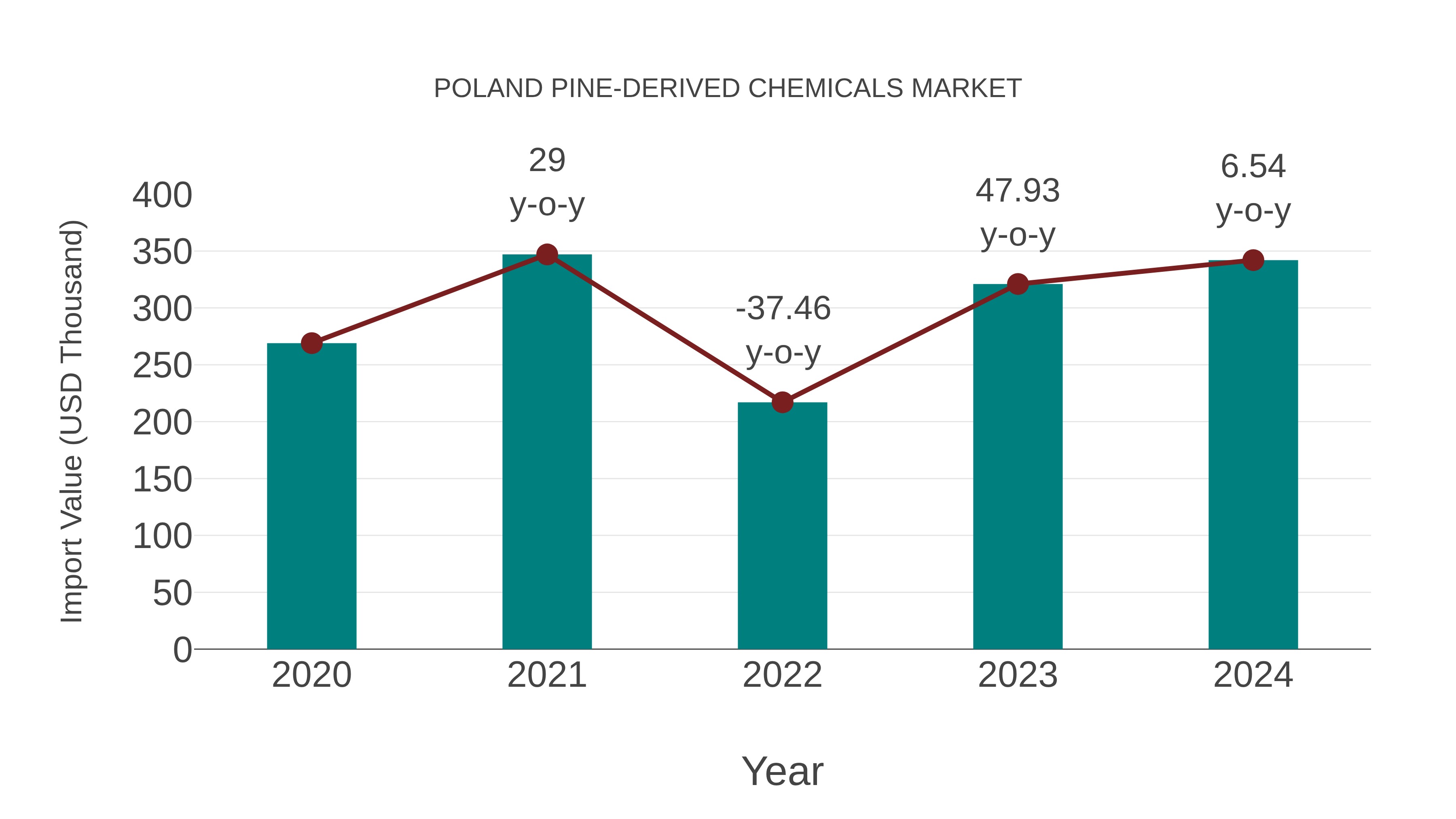  Poland Pine-derived Chemicals Market: Import Trend Analysis