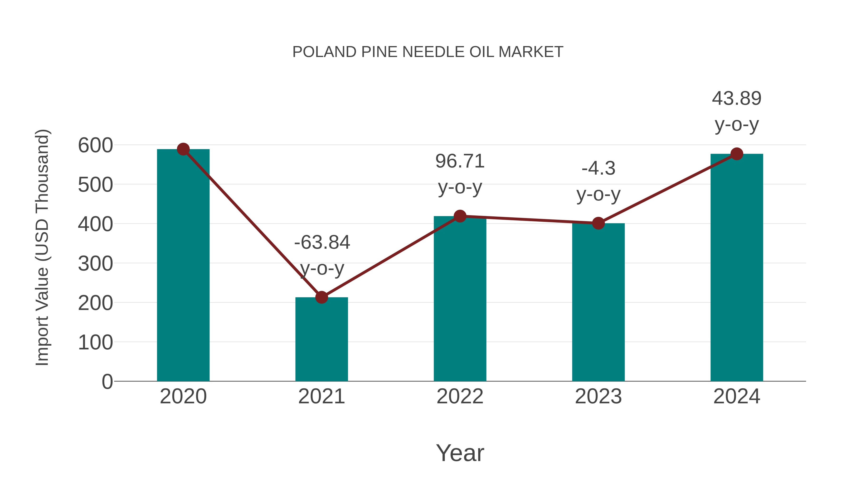  Poland Pine Needle Oil Market: Import Trend Analysis