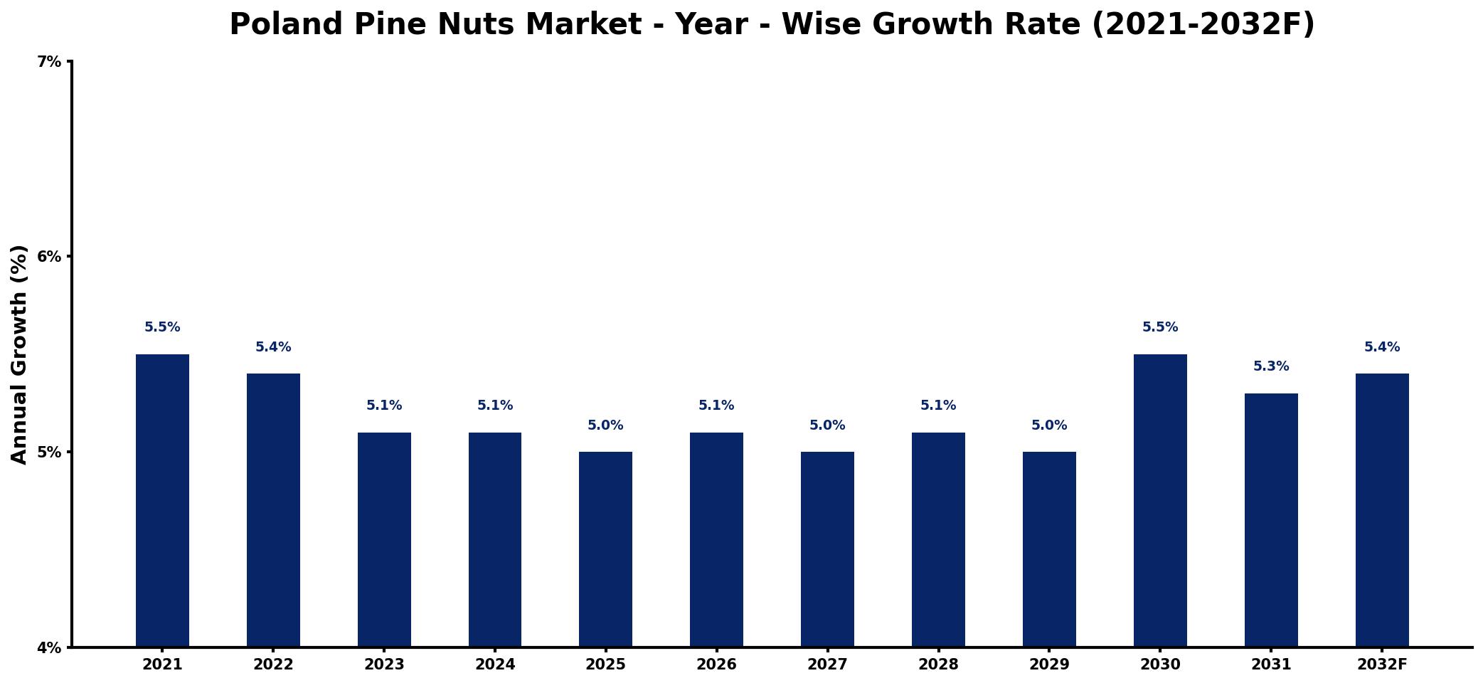 Poland Pine Nuts Market Year-wise Growth Rate and Key Drivers