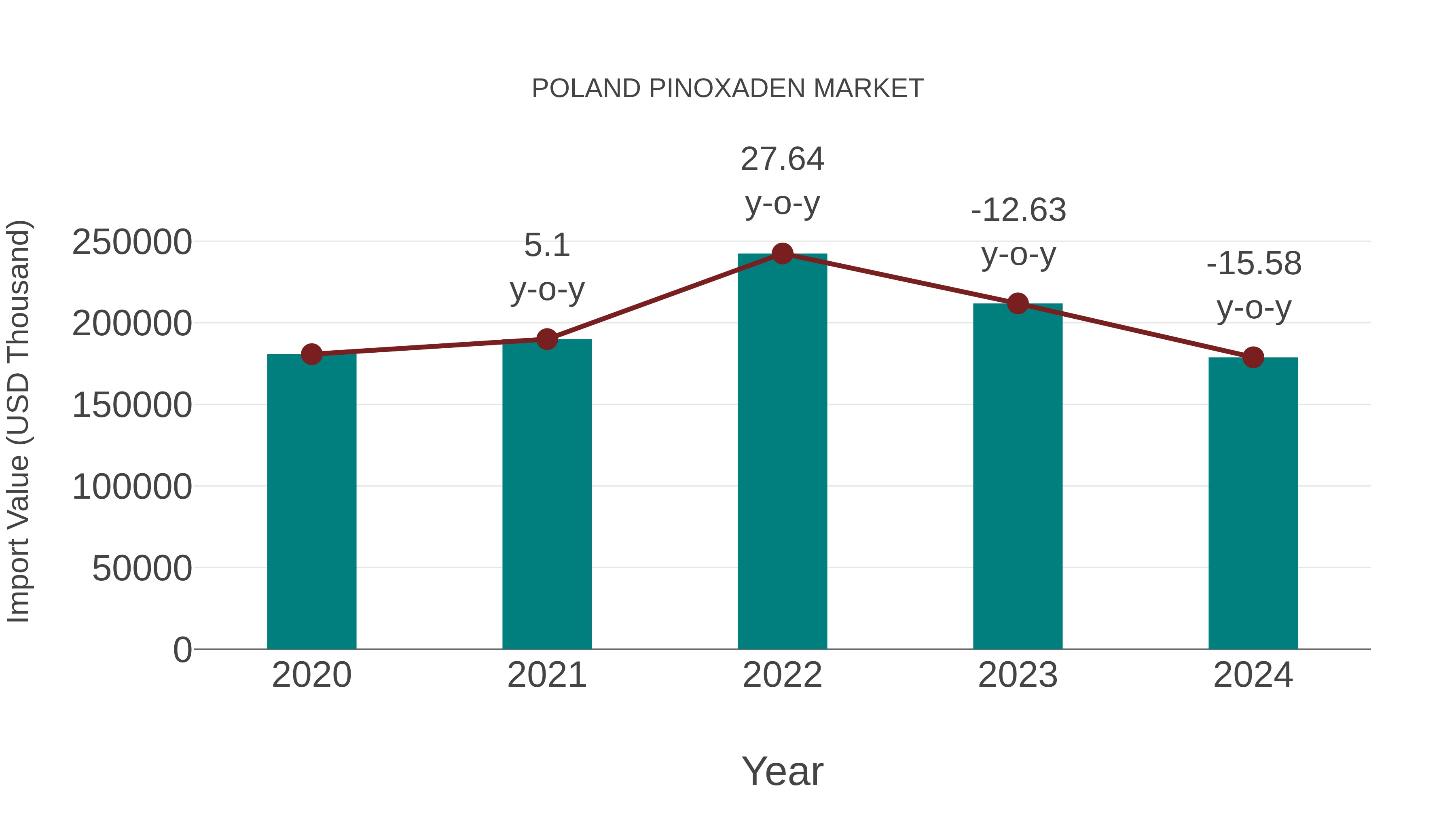  Poland Pinoxaden Market: Import Trend Analysis