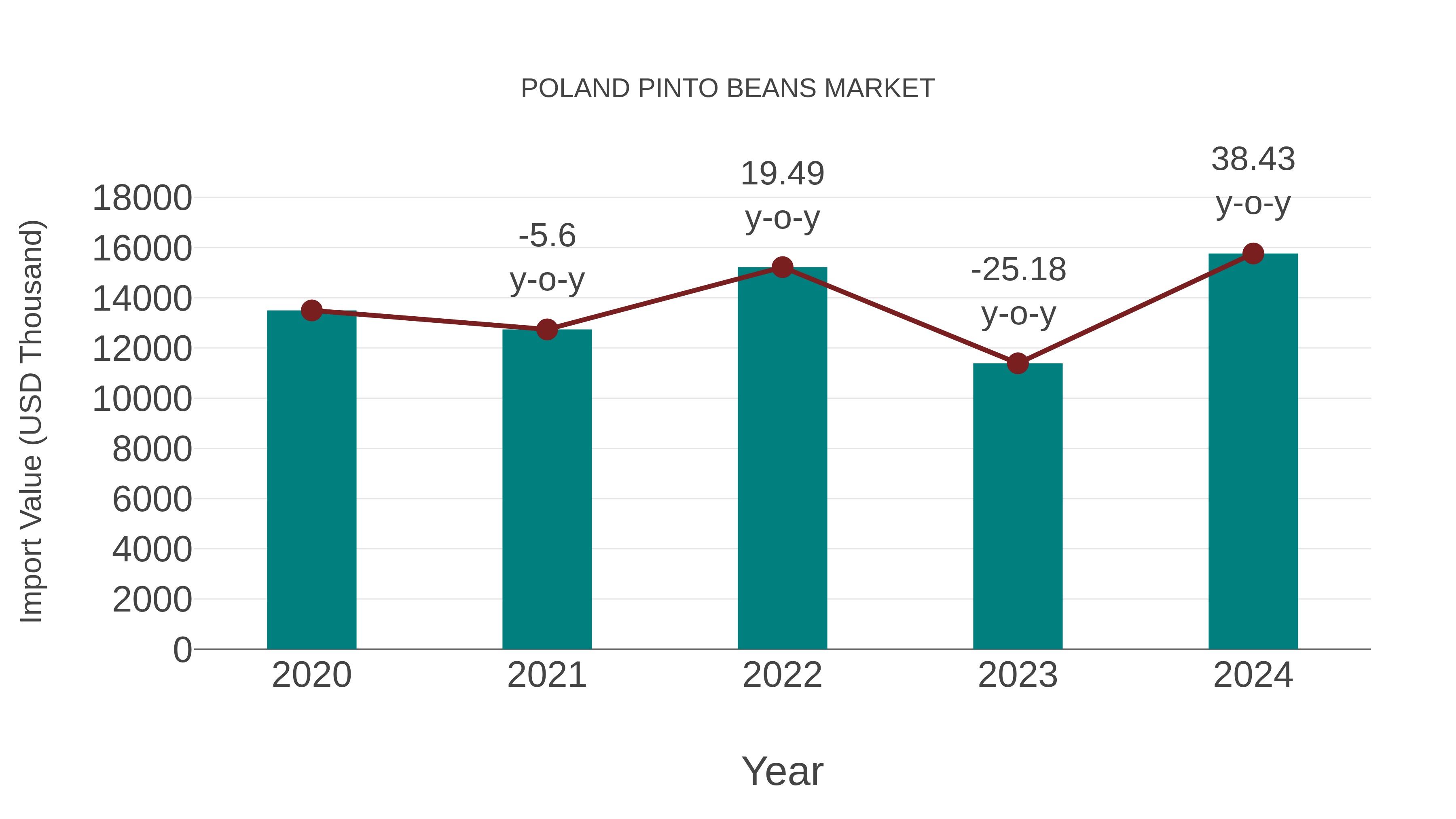  Poland Pinto Beans Market: Import Trend Analysis