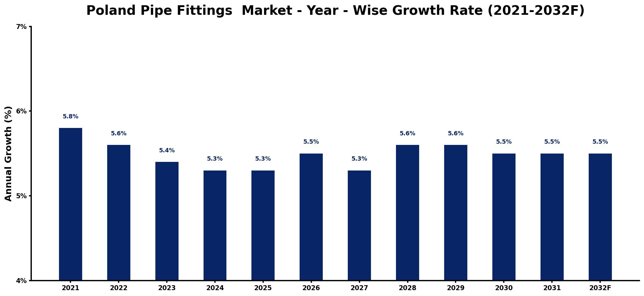 Poland Pipe Fittings  Market Year-wise Growth Rate and Key Drivers