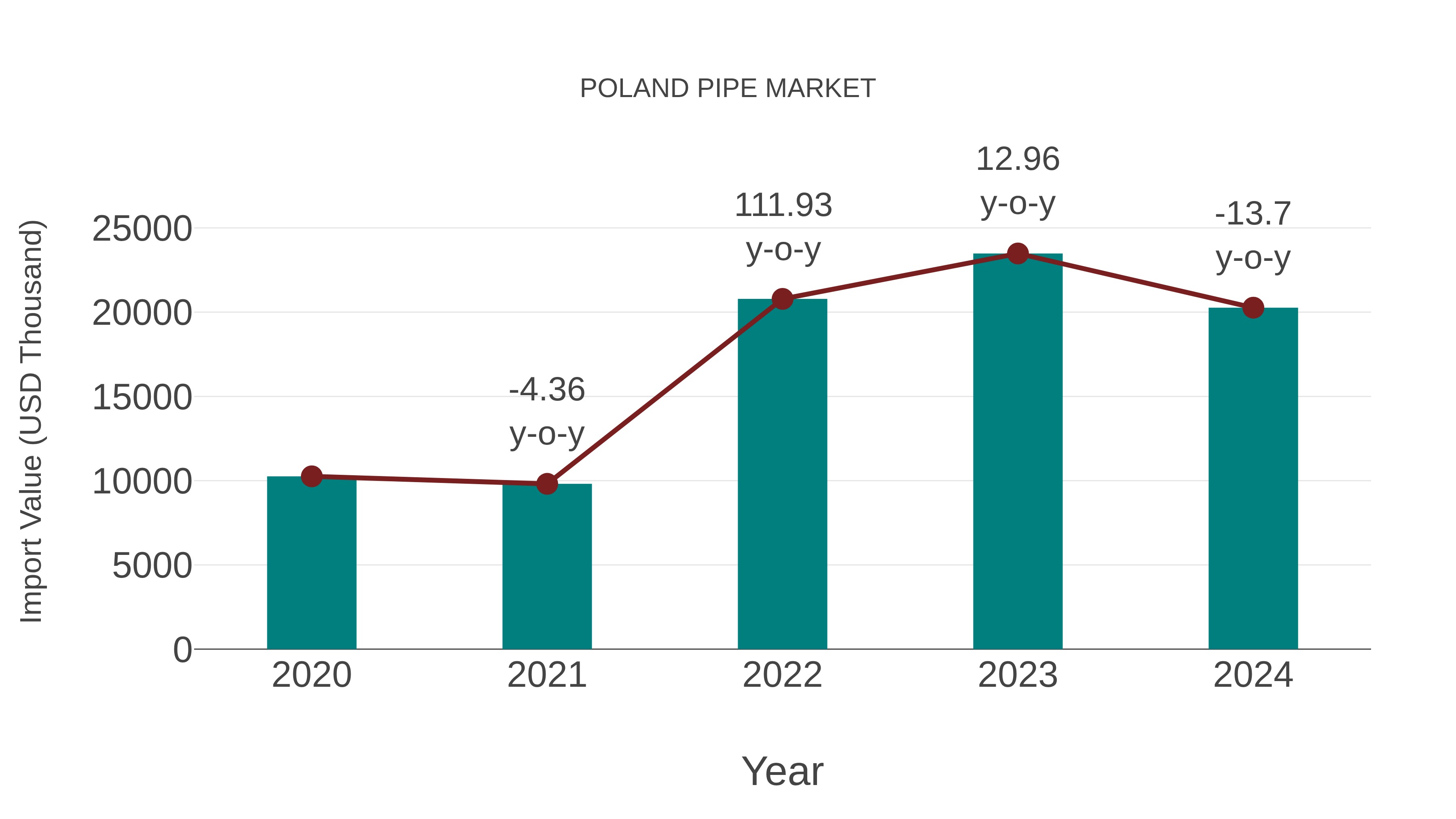  Poland Pipe Market: Import Trend Analysis