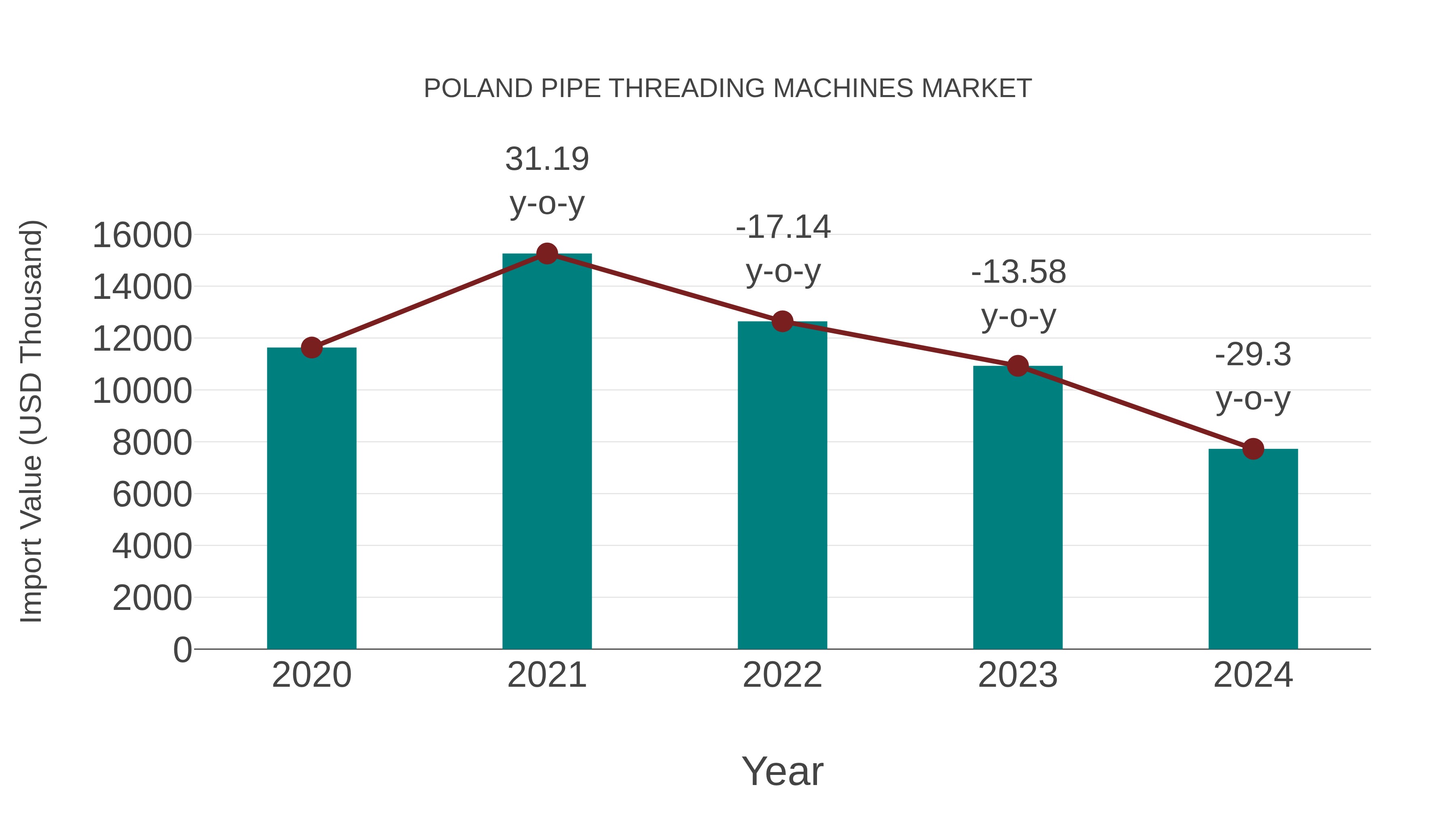  Poland Pipe Threading Machines Market: Import Trend Analysis
