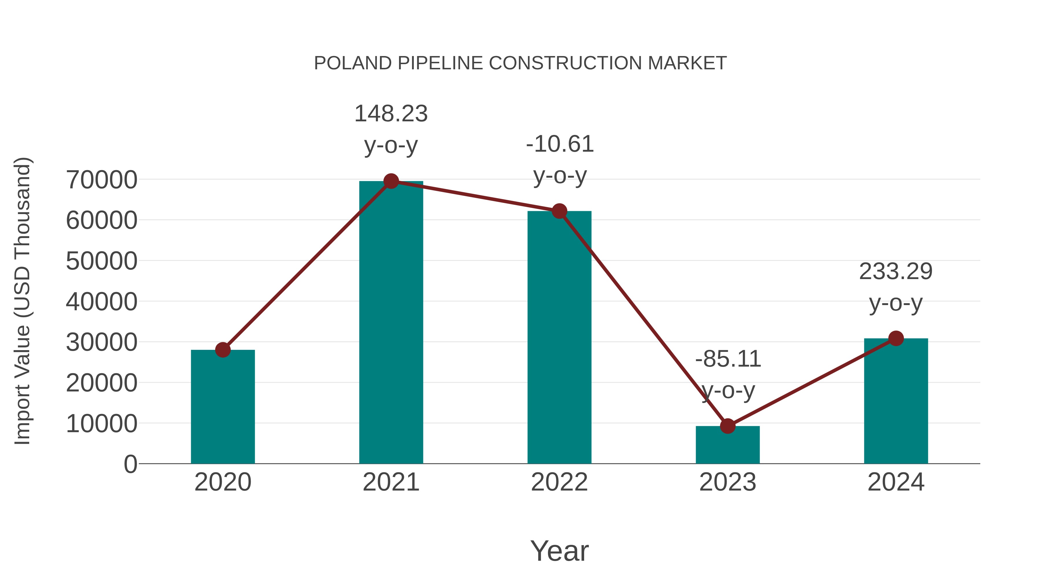  Poland Pipeline Construction Market: Import Trend Analysis
