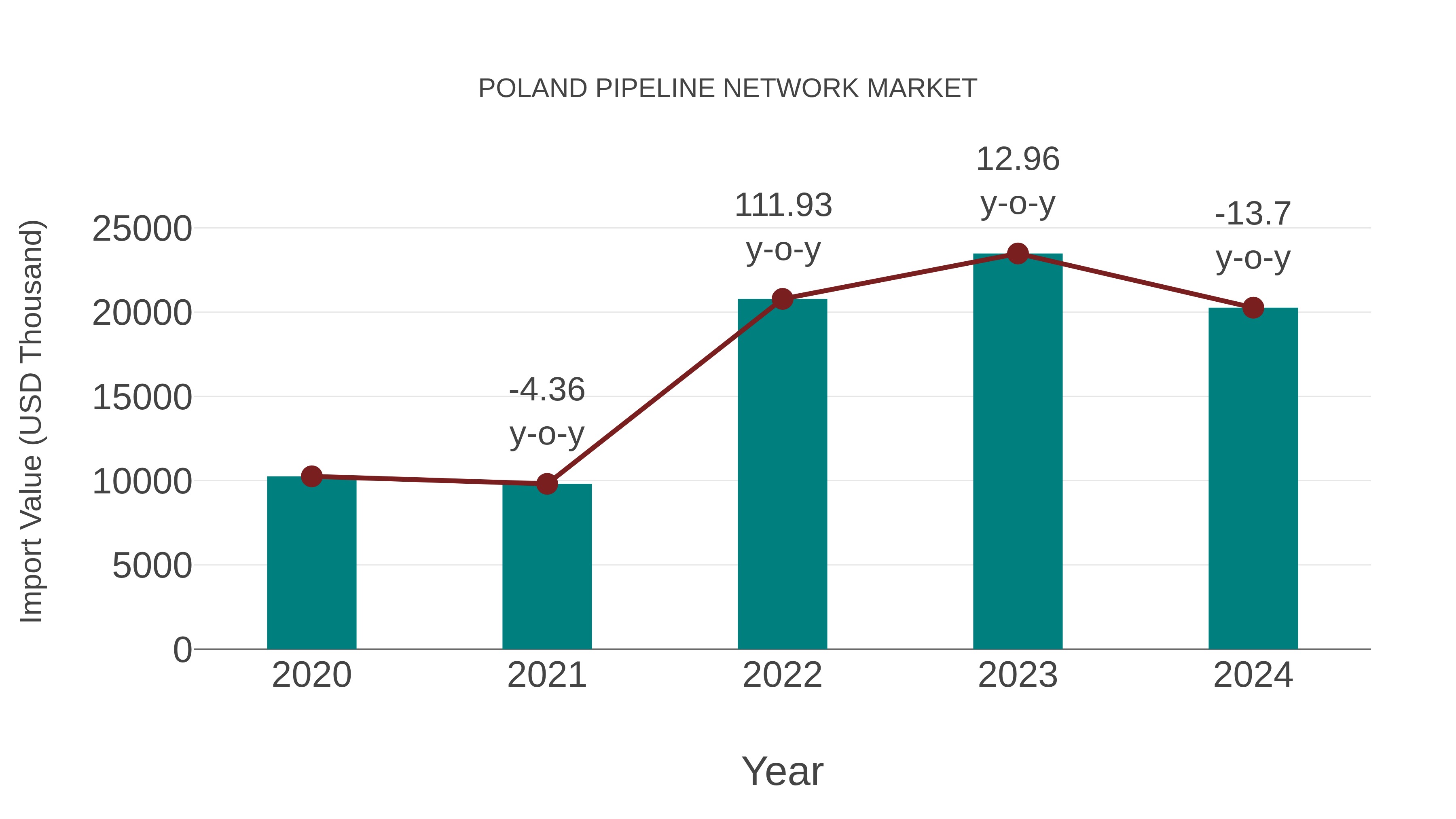  Poland Pipeline Network Market: Import Trend Analysis