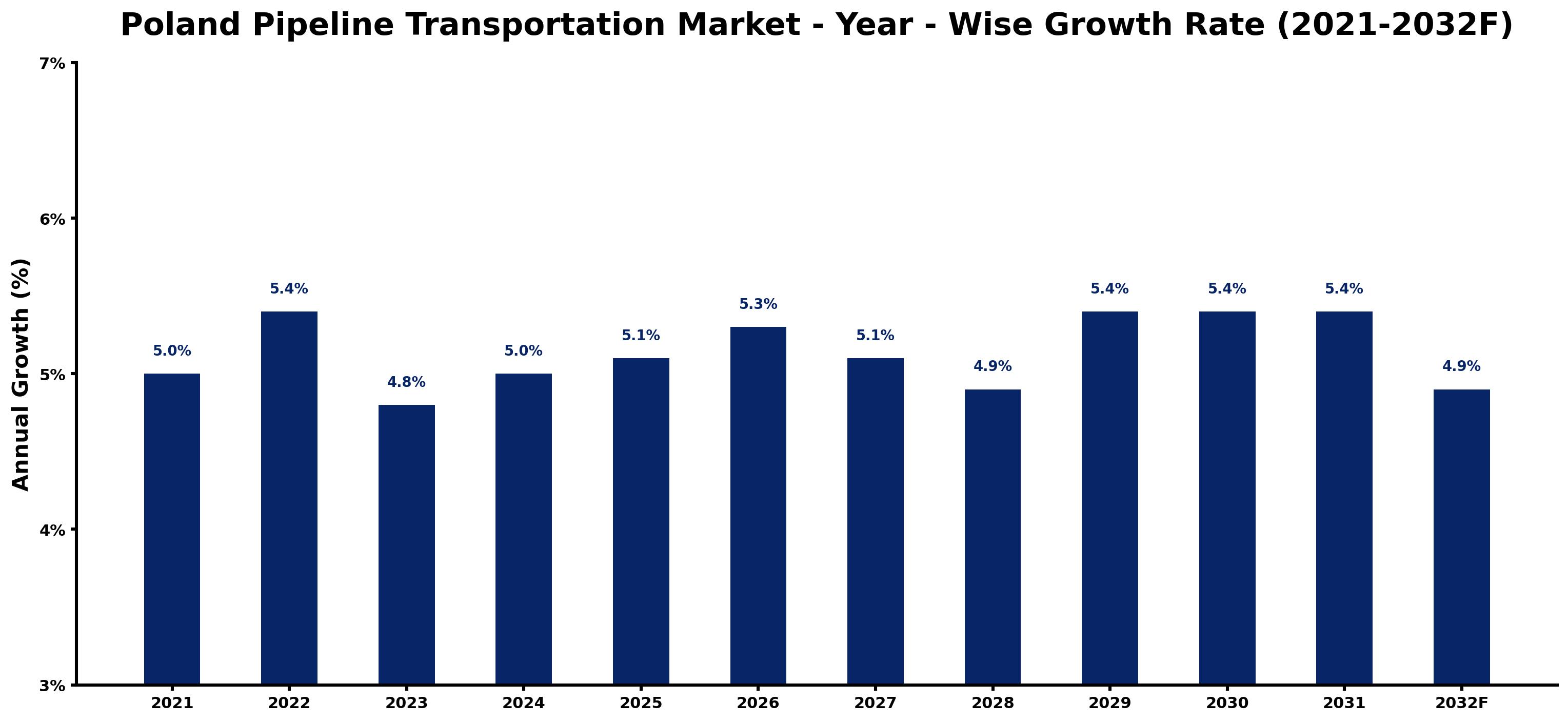 Poland Pipeline Transportation Market Year-wise Growth Rate and Key Drivers