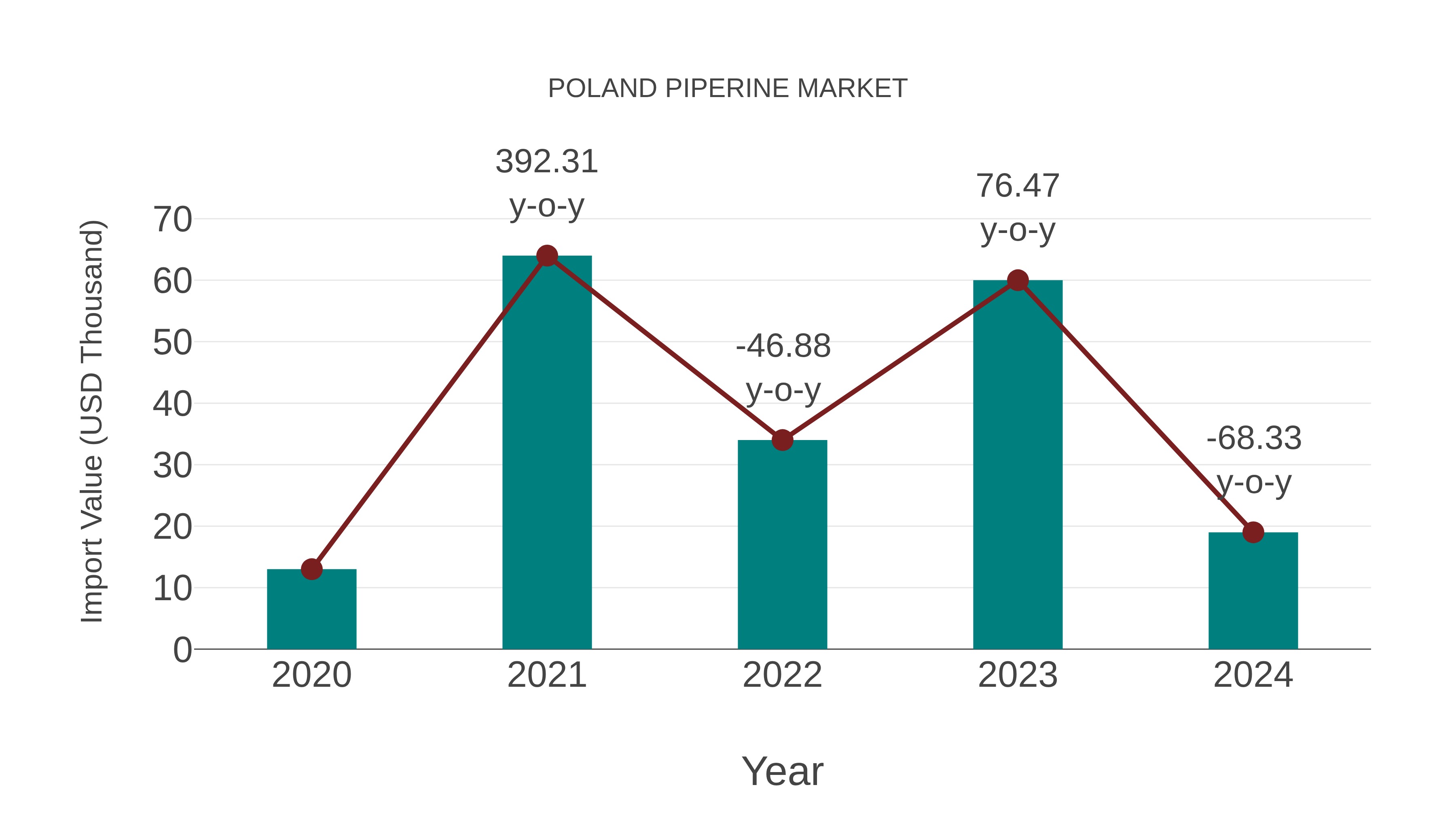Poland Piperine Market: Import Trend Analysis