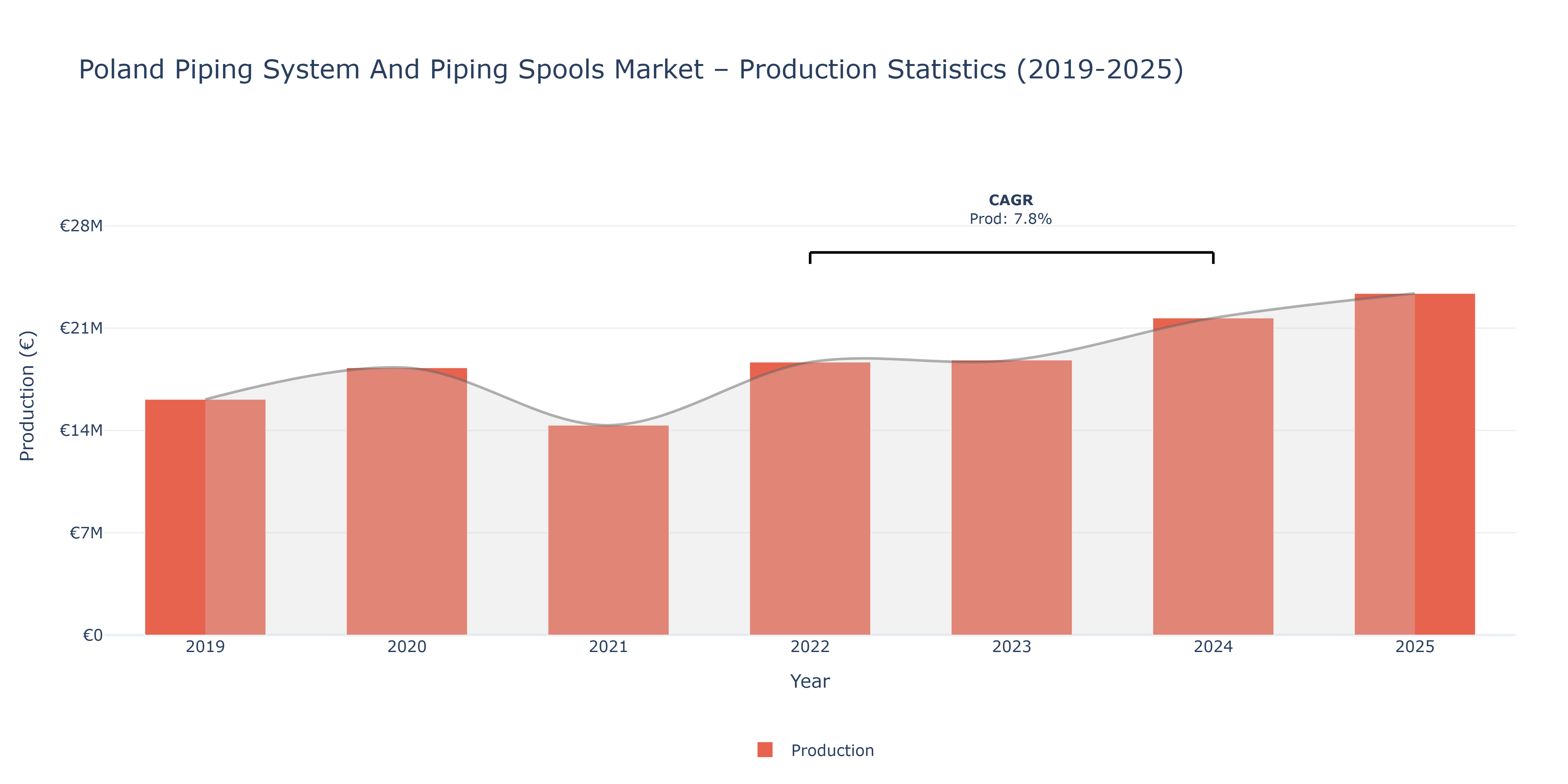 Poland Piping System And Piping Spools - Market Production Statistics (2019-2025)