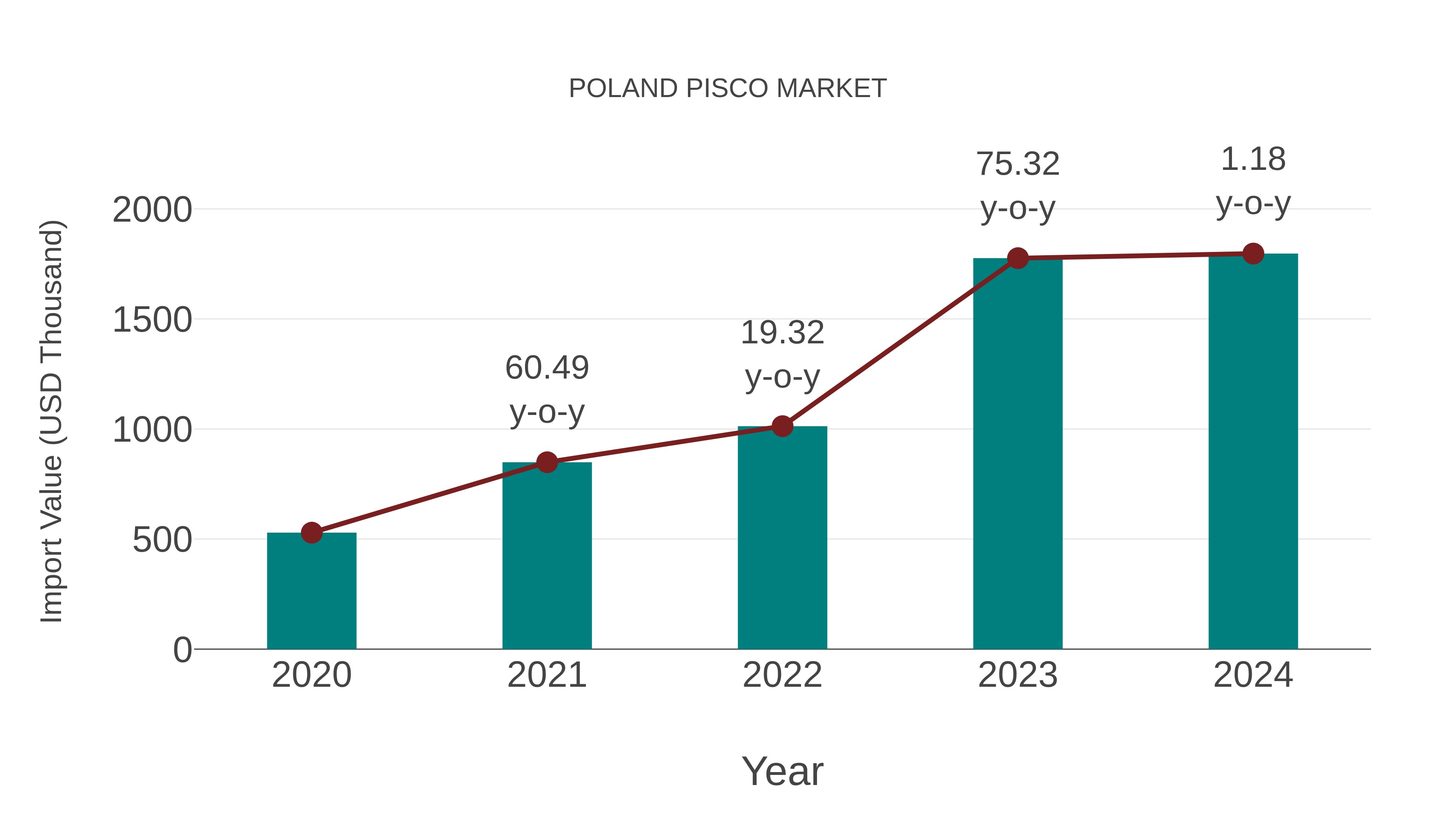  Poland Pisco Market: Import Trend Analysis