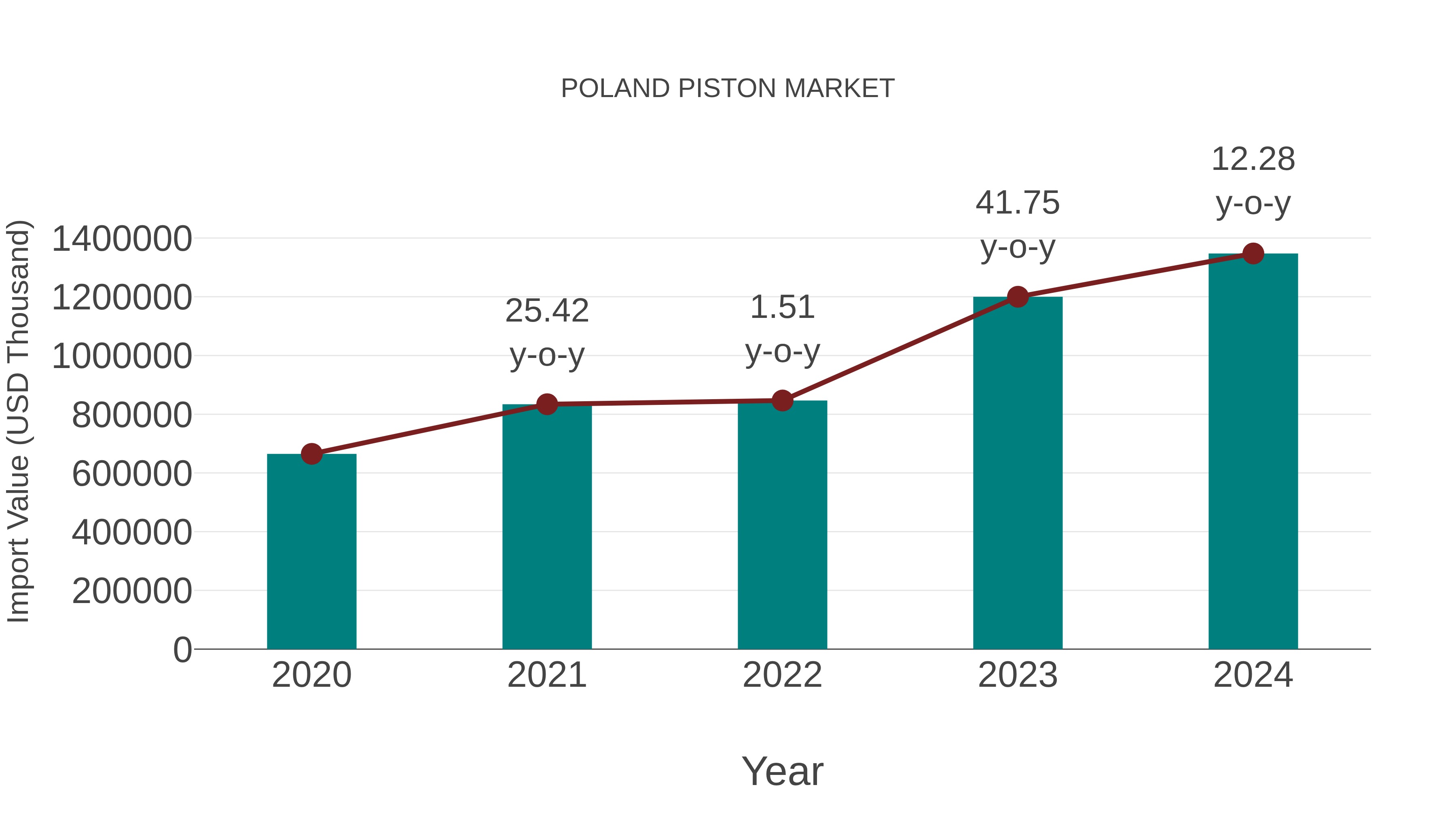  Poland Piston Market: Import Trend Analysis