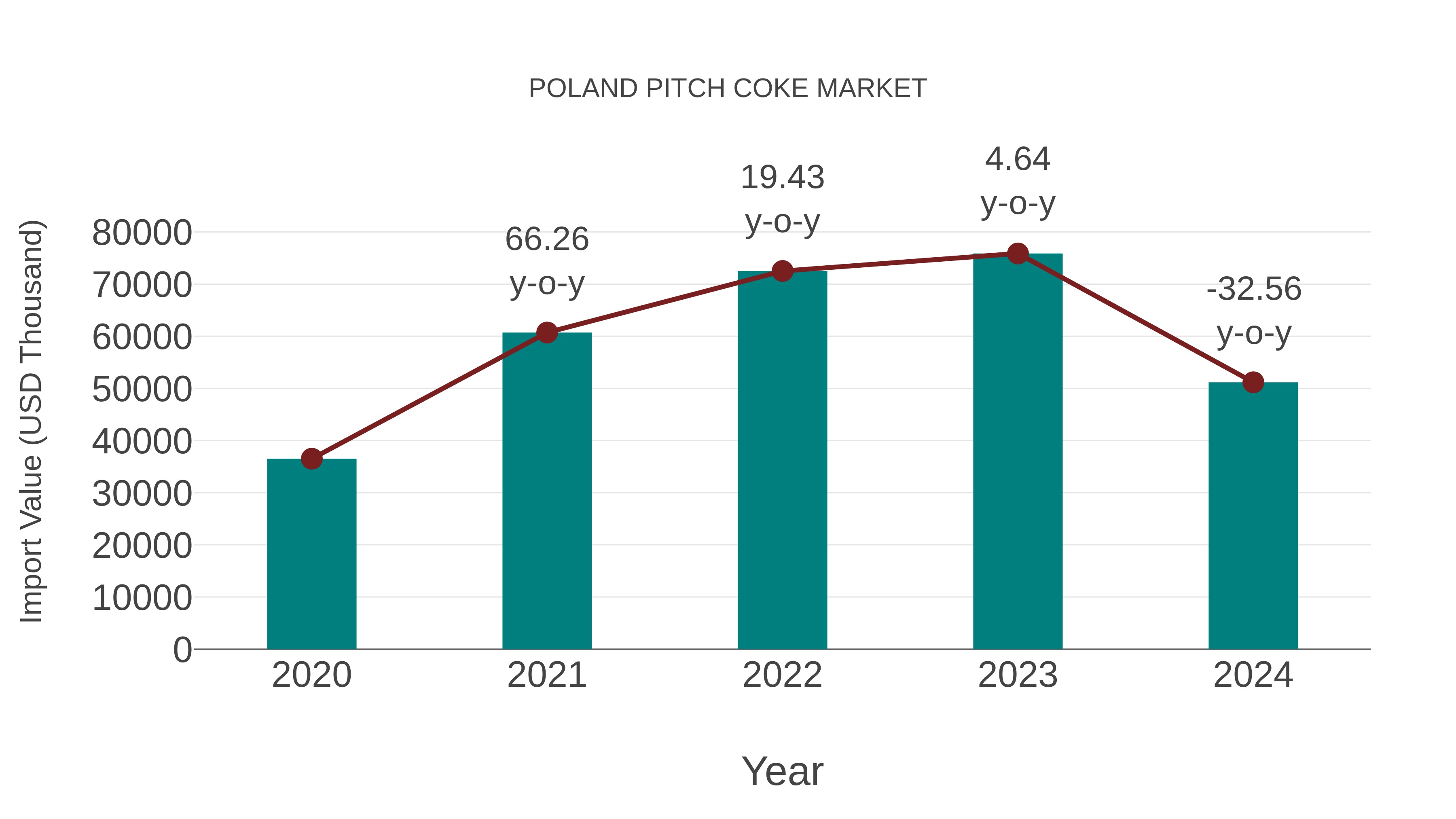 Poland Pitch Coke Market: Import Trend Analysis