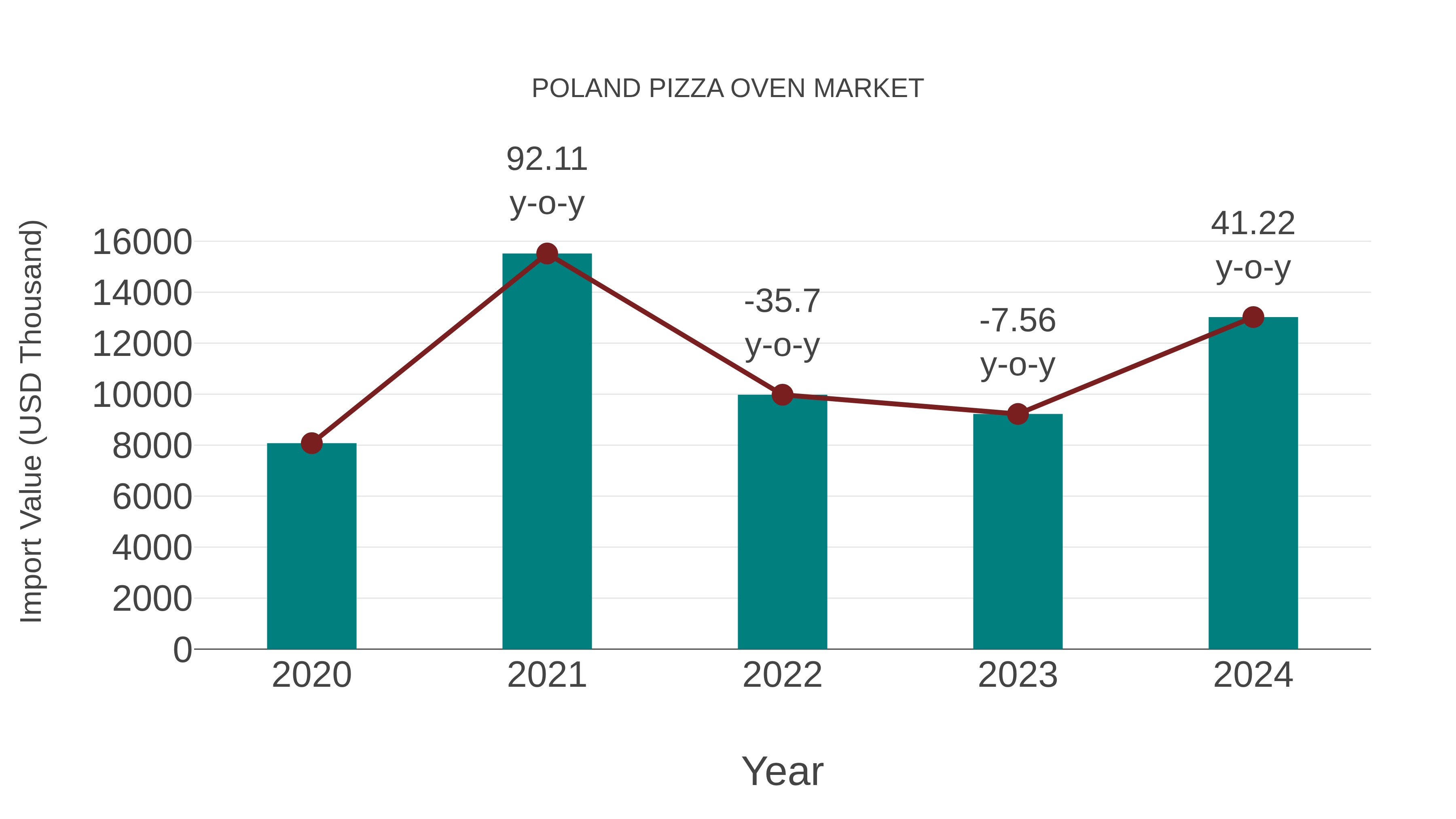  Poland Pizza Oven Market: Import Trend Analysis