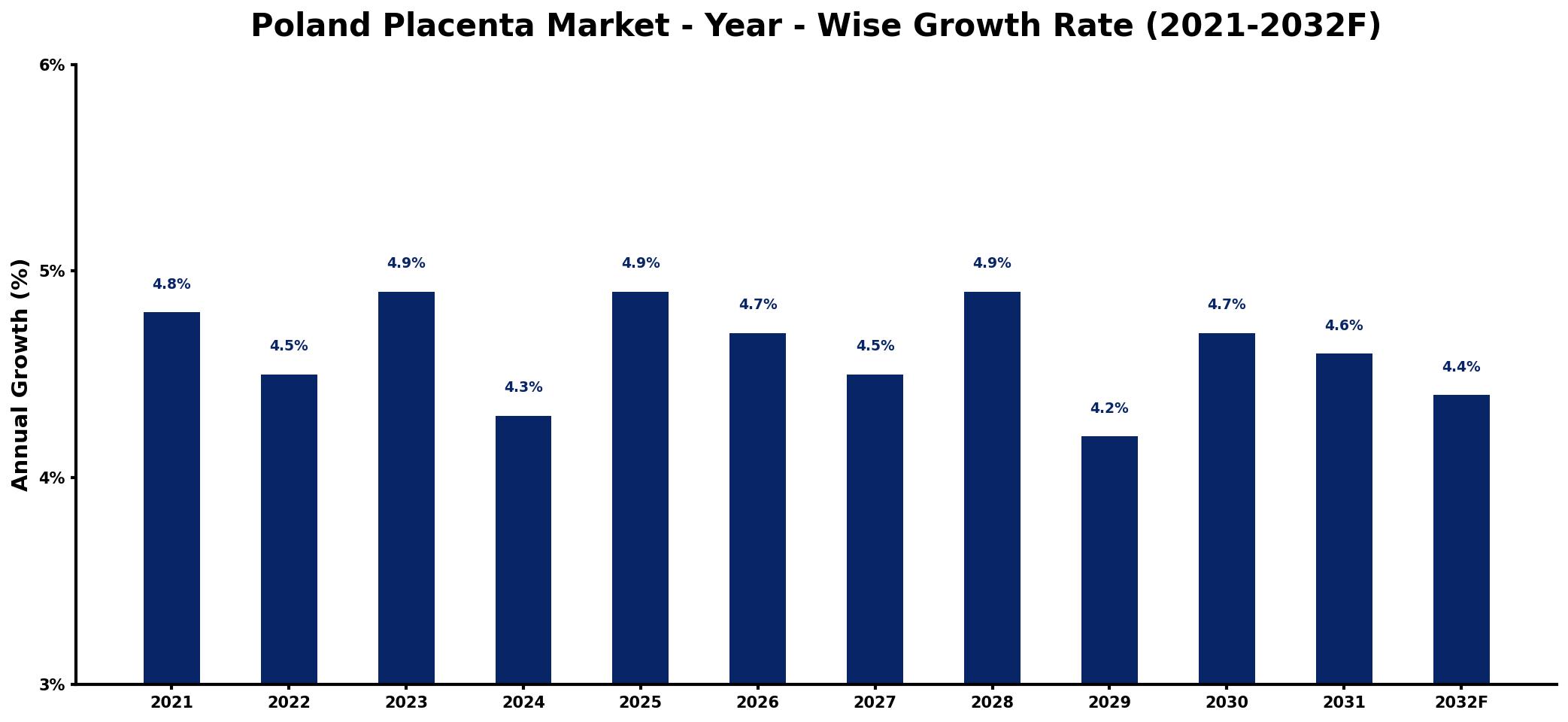 Poland Placenta Market Year-wise Growth Rate and Key Drivers
