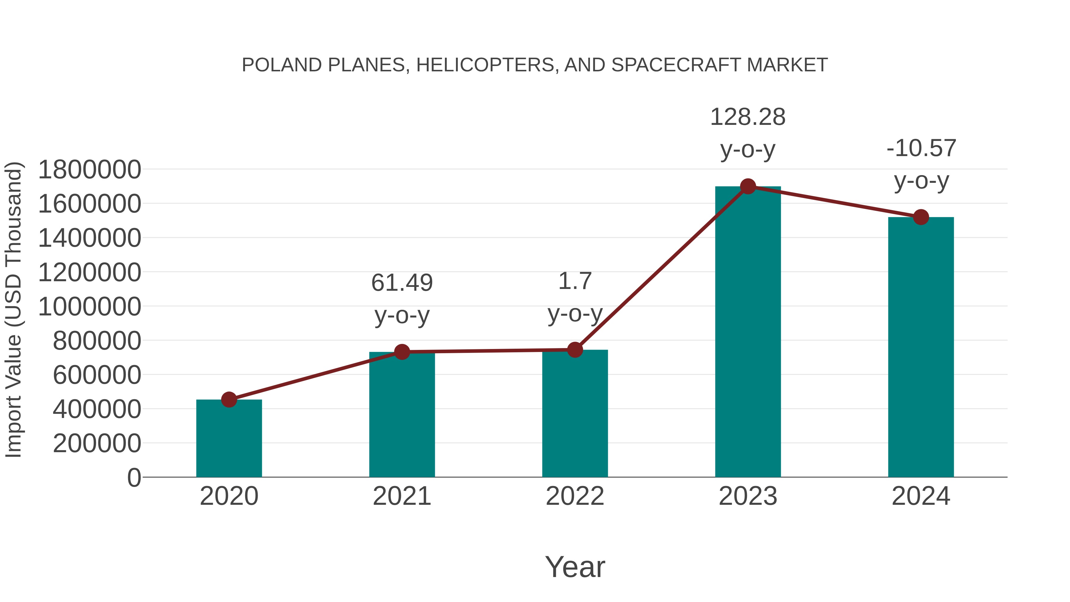  Poland Planes, Helicopters, and Spacecraft Market: Import Trend Analysis