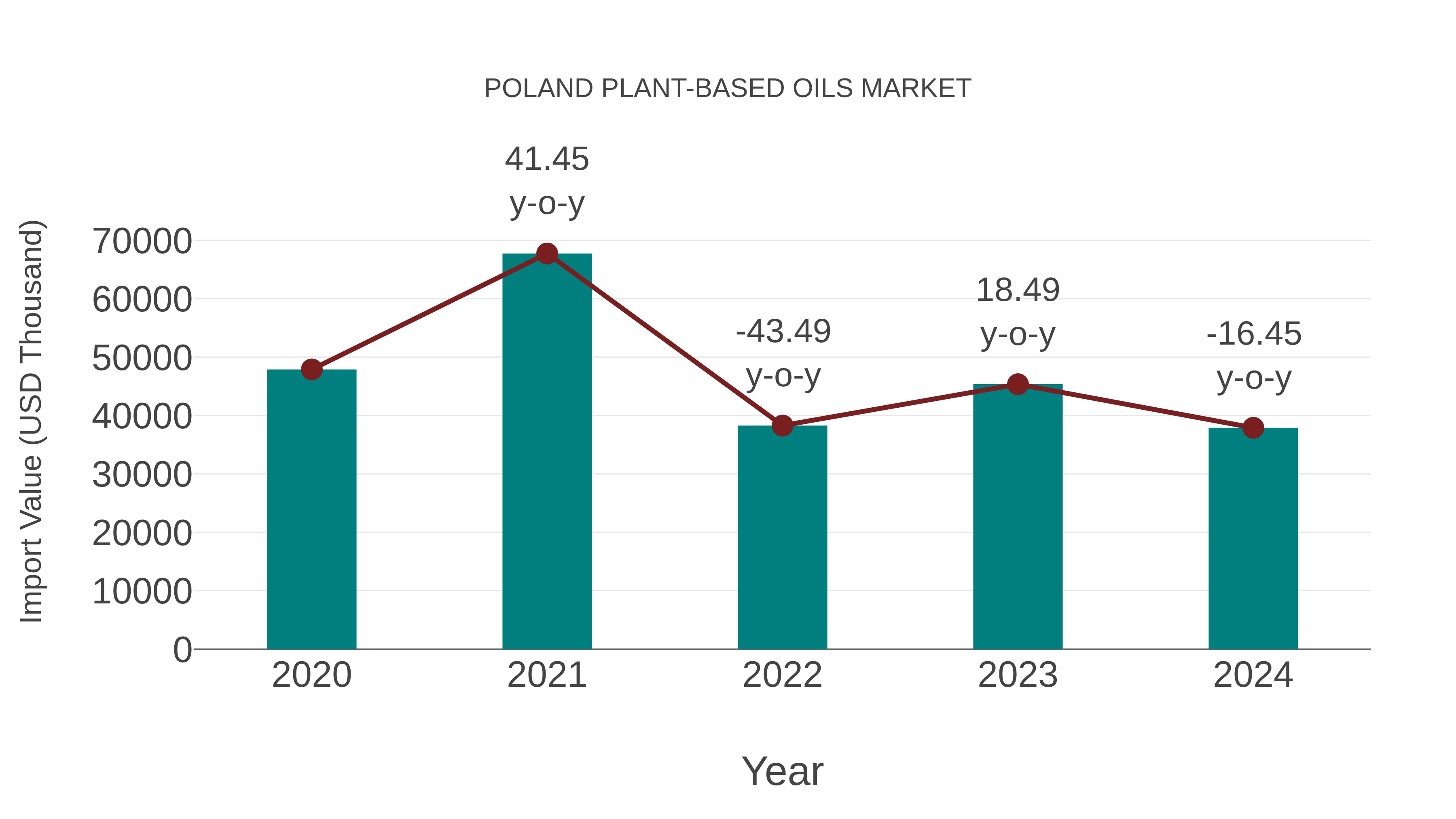 Poland Plant-based Oils Market: Import Trend Analysis