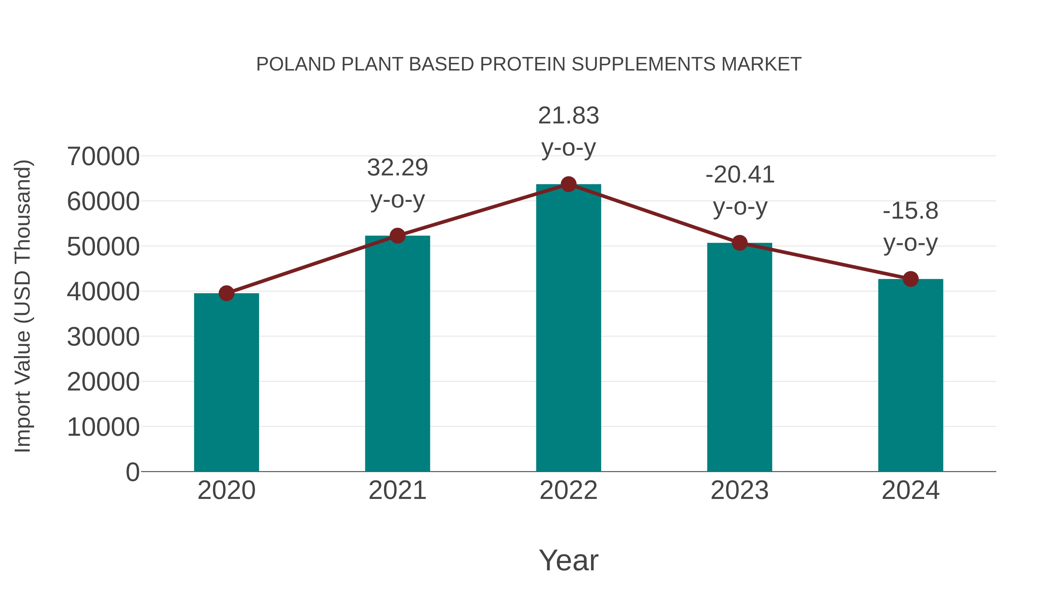  Poland Plant Based Protein Supplements Market: Import Trend Analysis