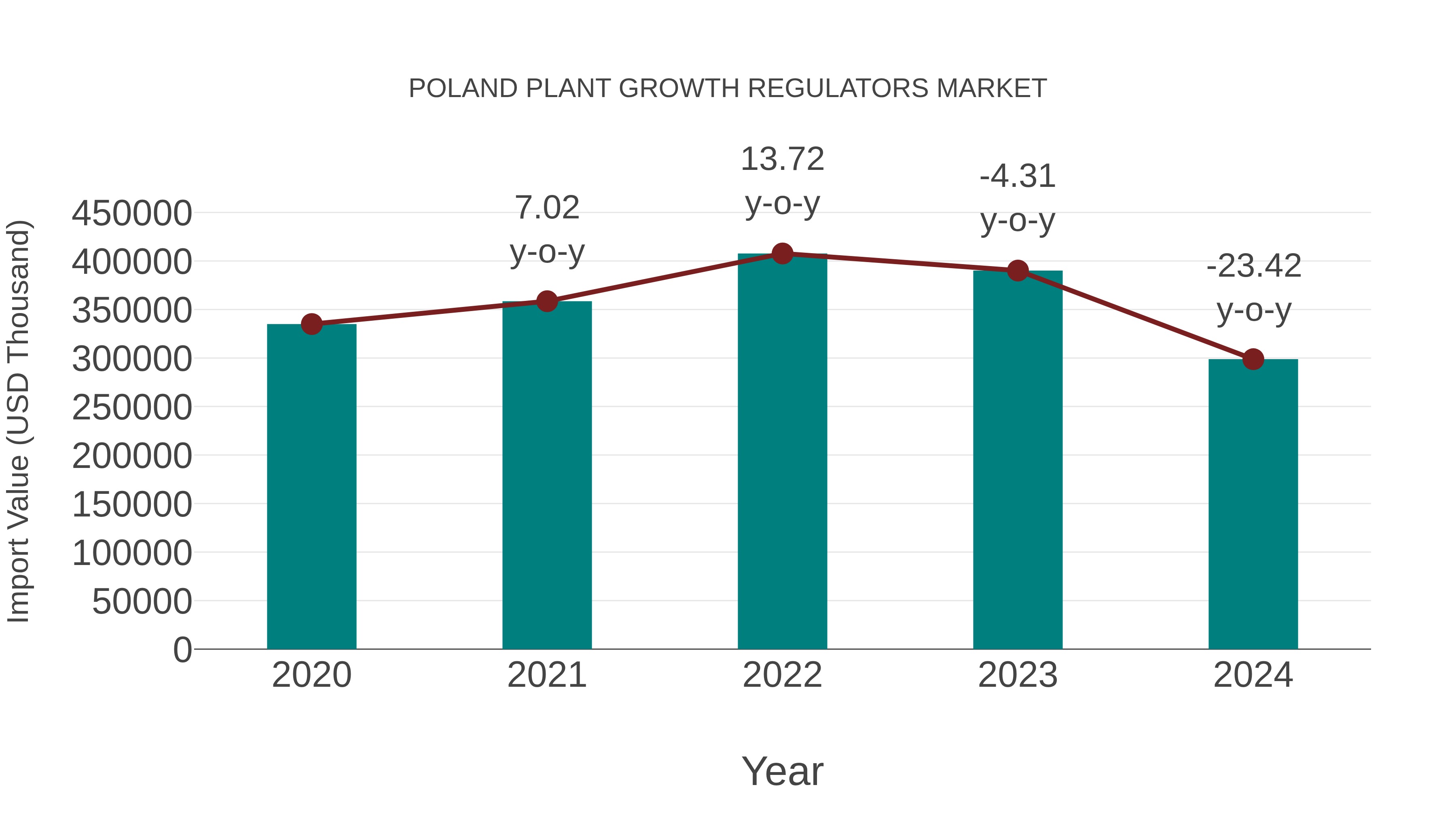  Poland Plant Growth Regulators Market: Import Trend Analysis