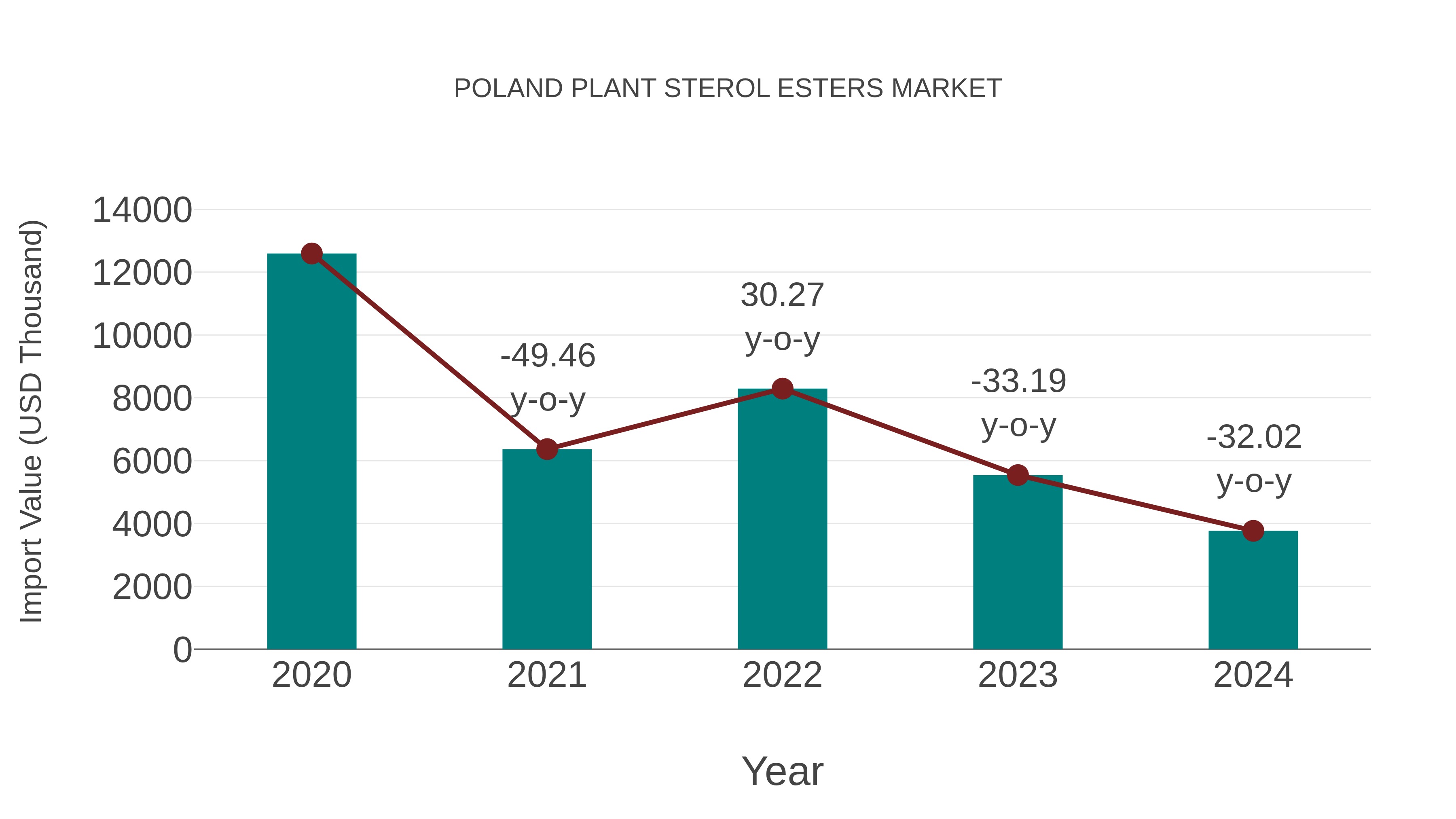 Poland Plant Sterol Esters Market: Import Trend Analysis