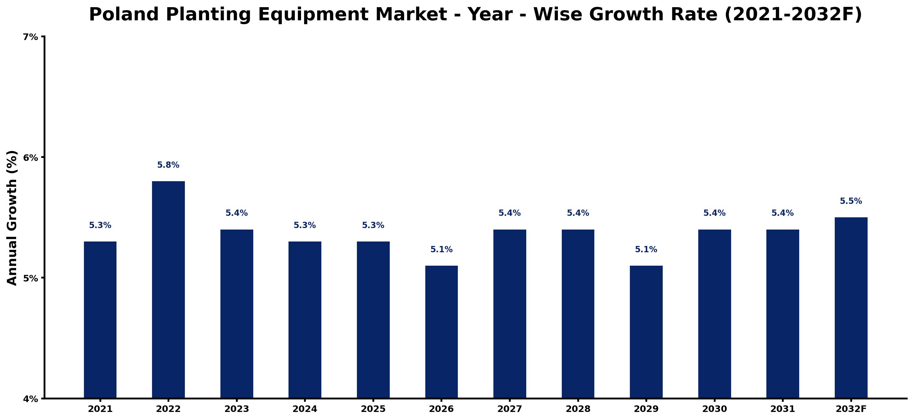 Poland Planting Equipment Market Year-wise Growth Rate and Key Drivers