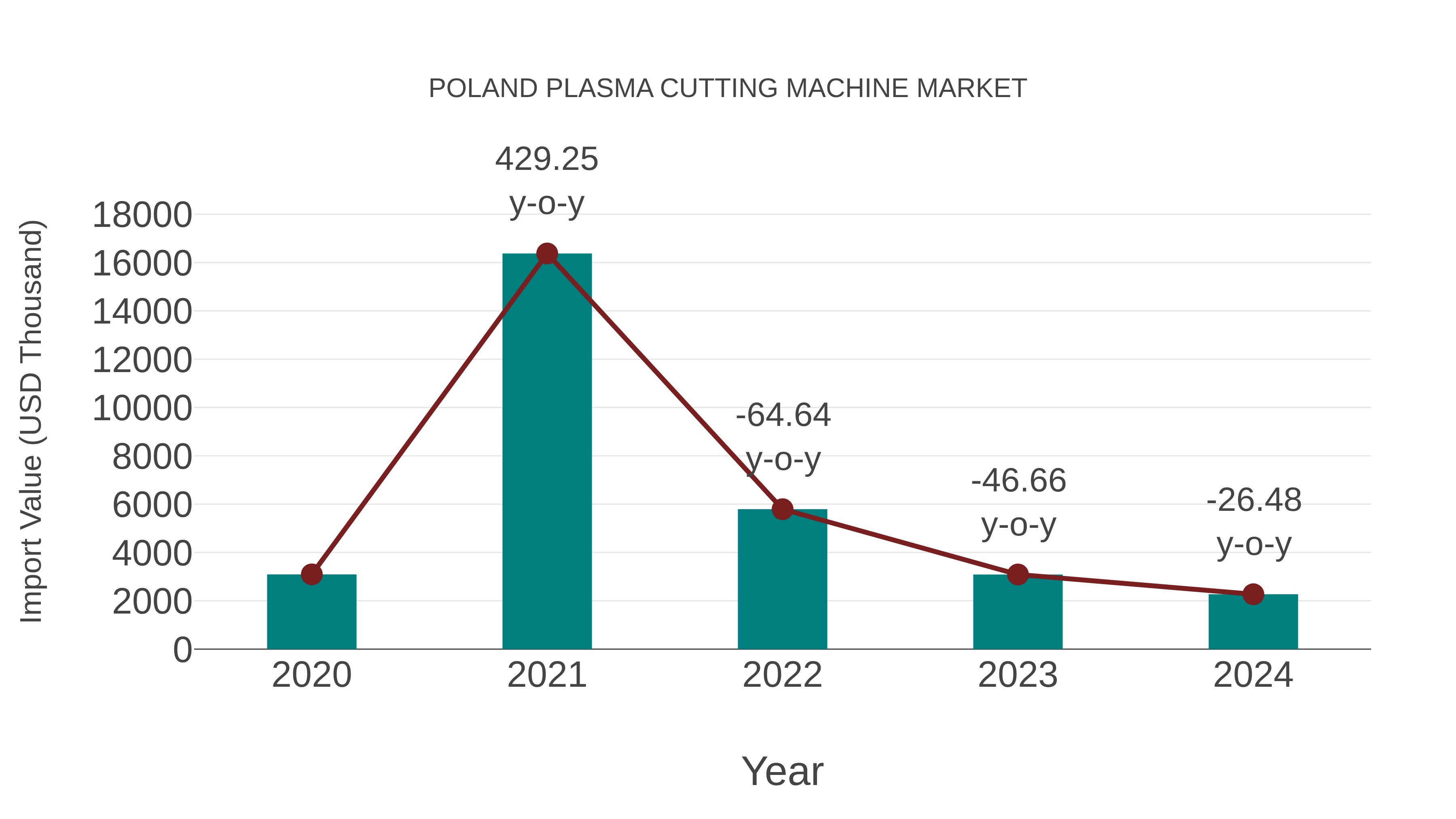 Poland Plasma Cutting Machine Market: Import Trend Analysis
