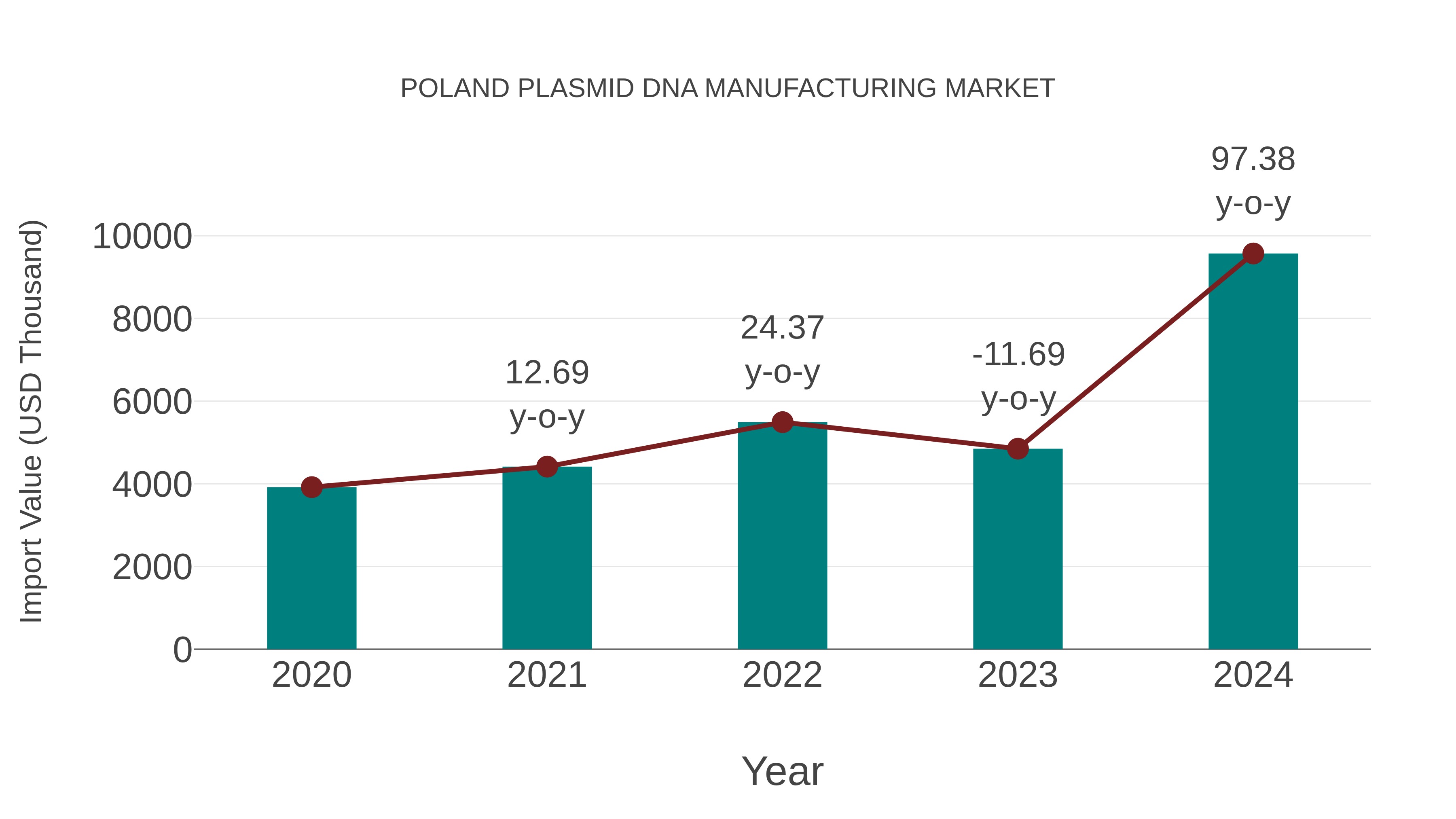  Poland Plasmid Dna Manufacturing Market: Import Trend Analysis