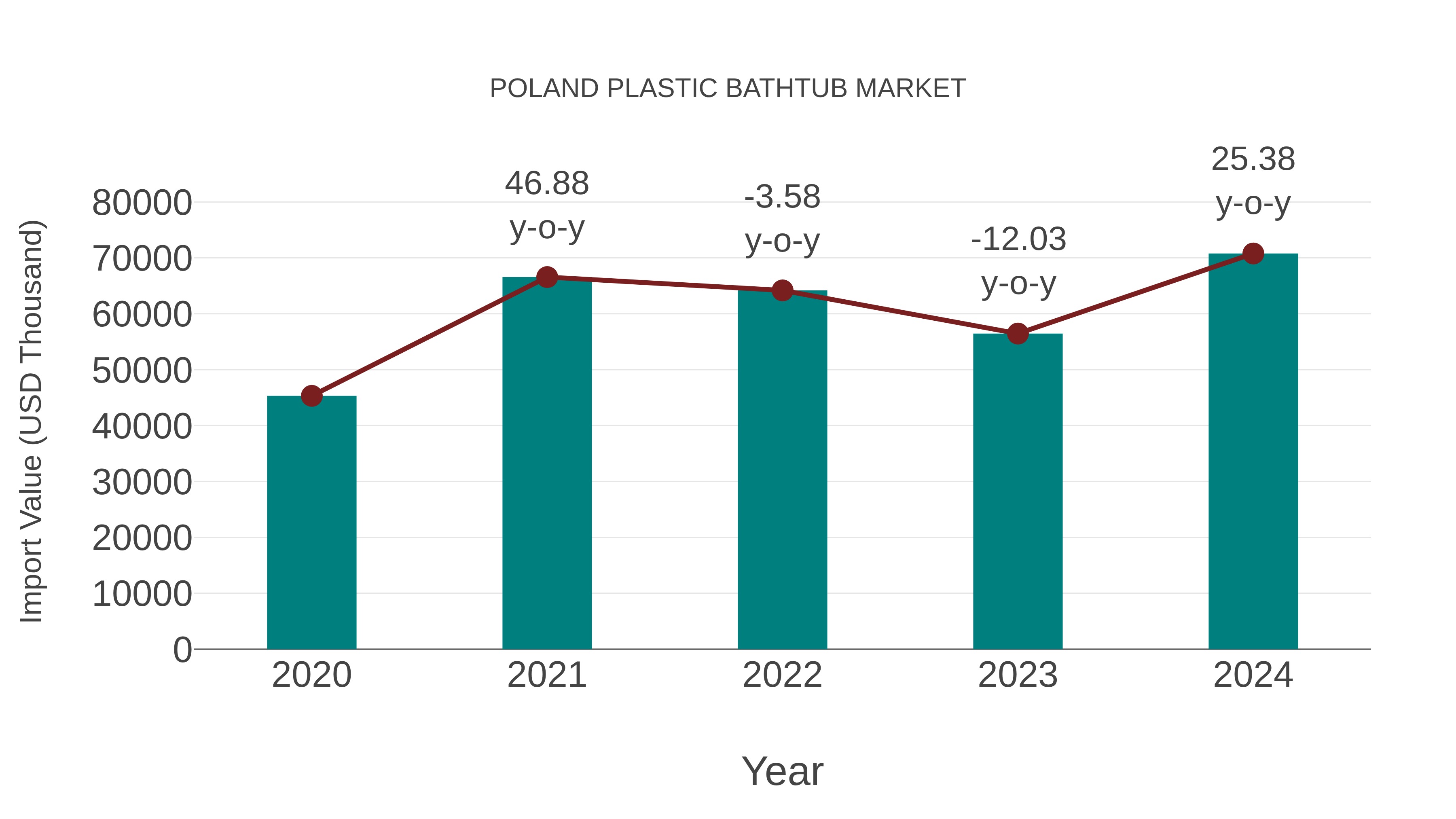 Poland Plastic Bathtub Market: Import Trend Analysis