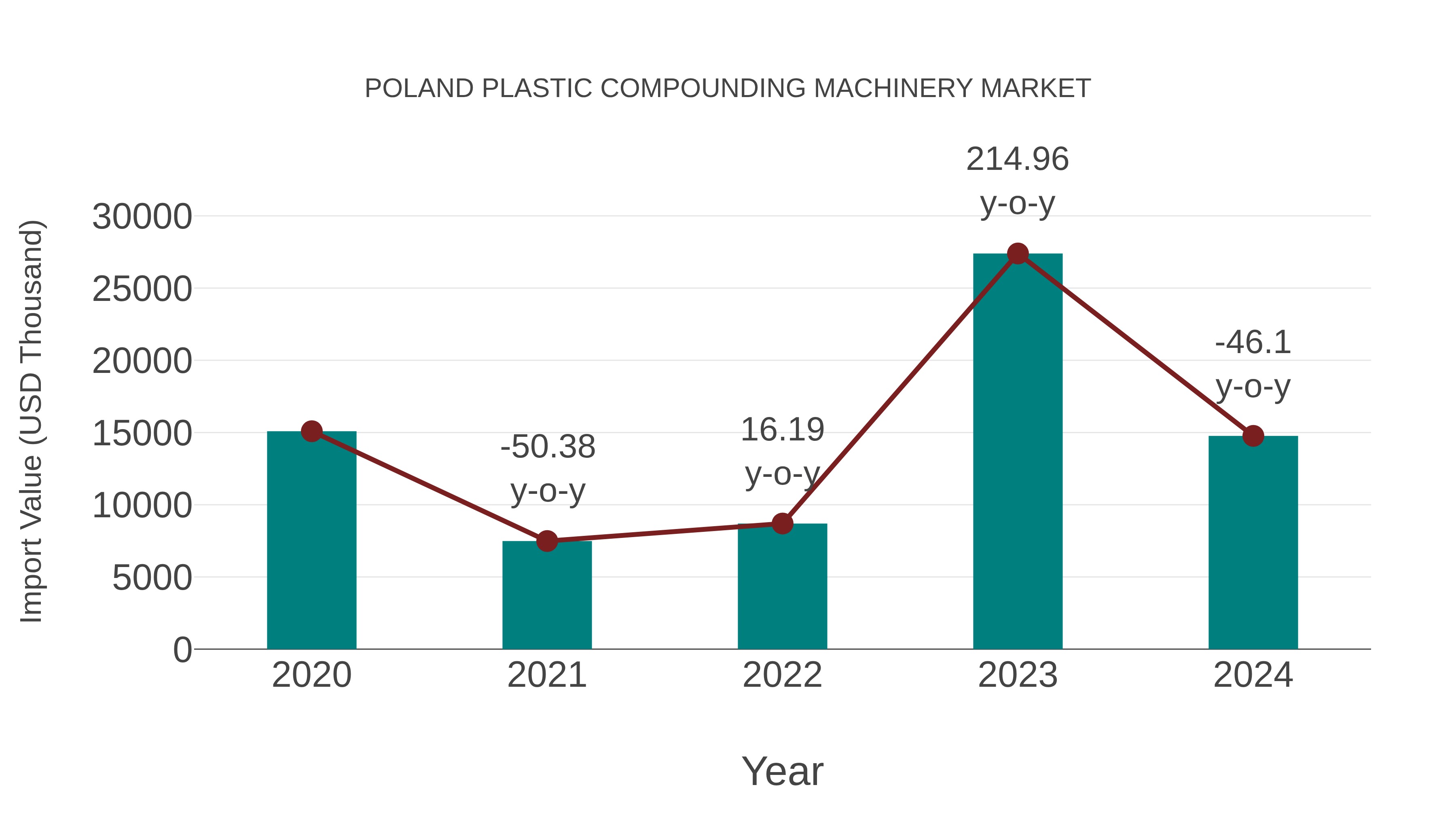  Poland Plastic Compounding Machinery Market: Import Trend Analysis