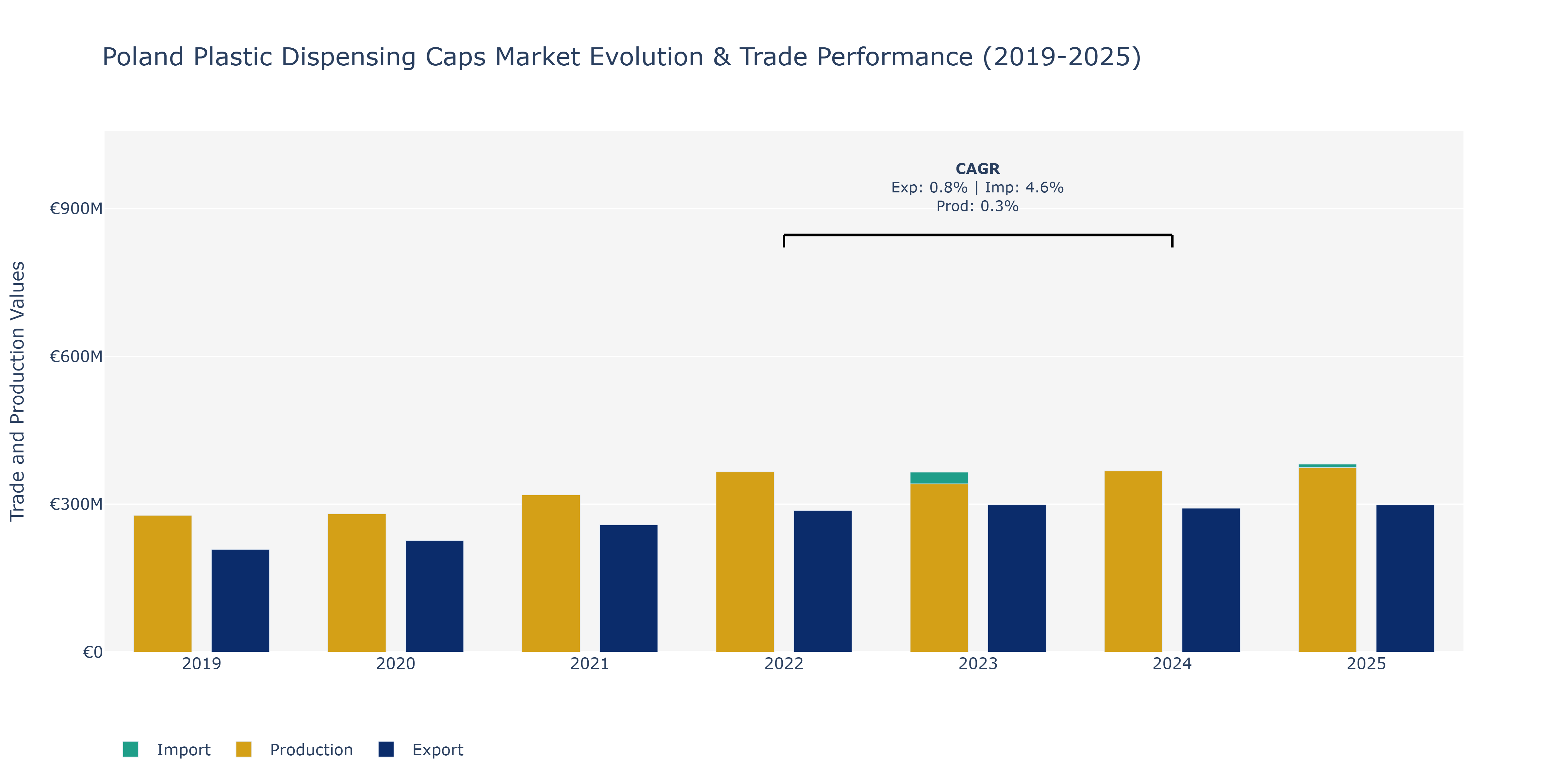 Poland Plastic Dispensing Caps Market: Production & Trade Performance (2019-2025)